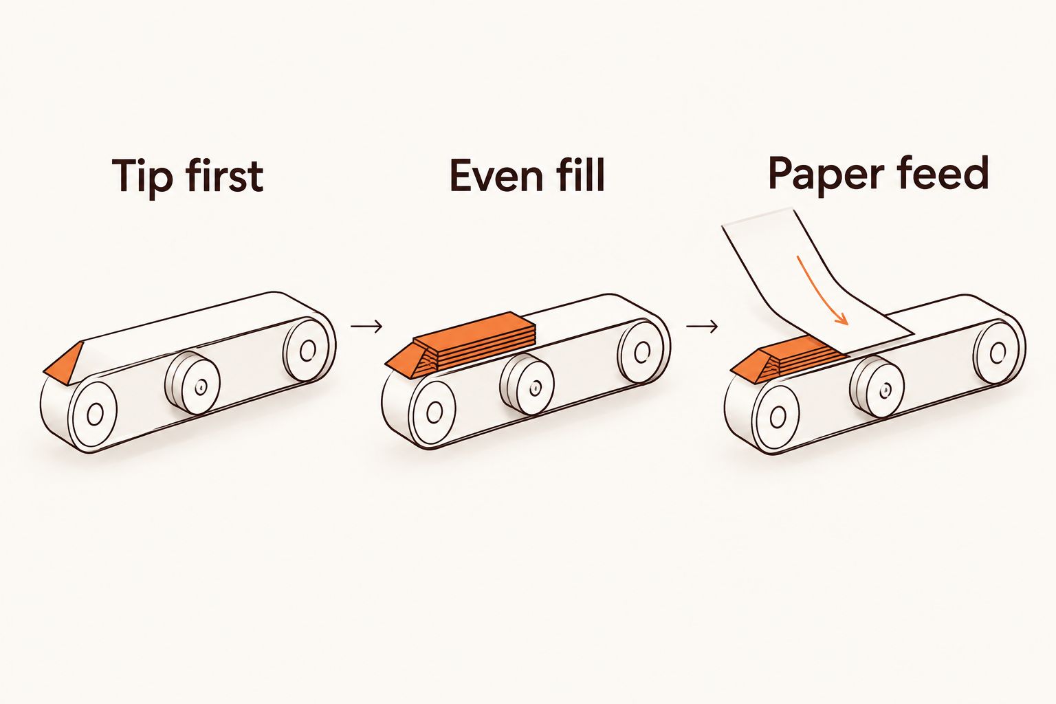 Belt-roller loading sequence showing tip placement, even filling, and paper feeding