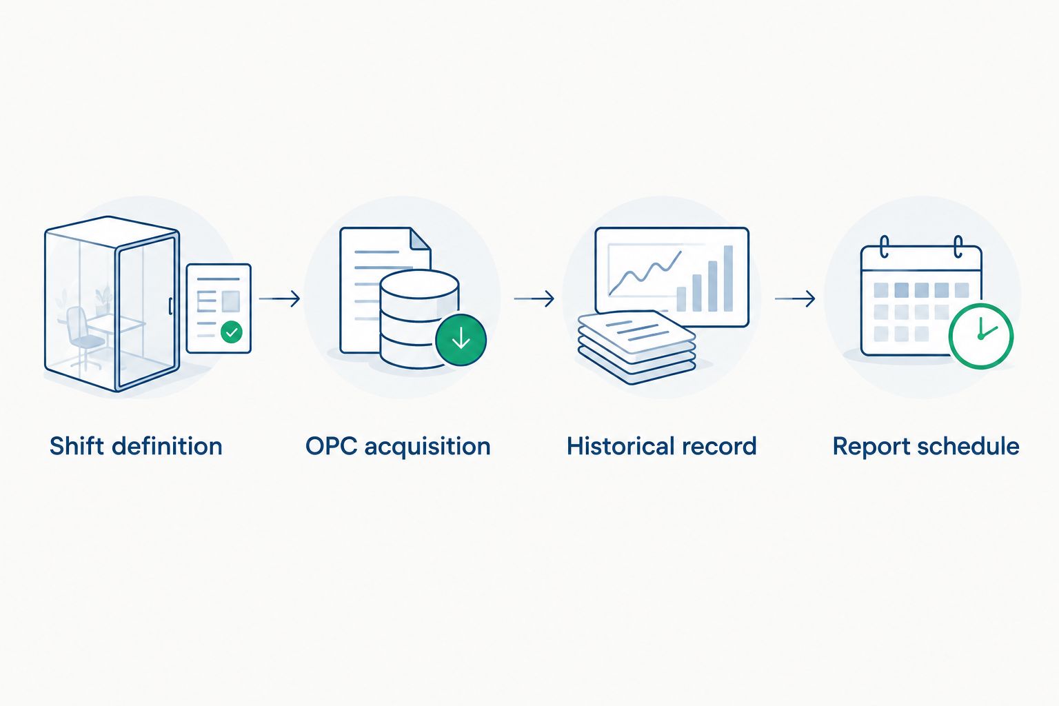 Reporting sequence from shift definition through OPC acquisition and history to the report schedule