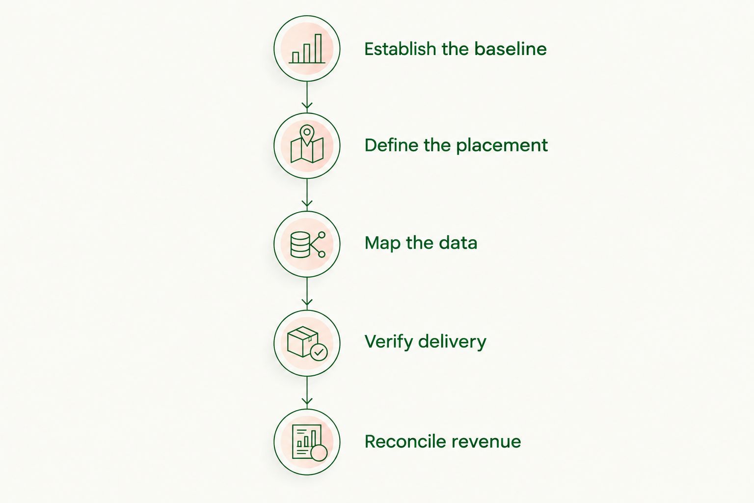 Budgeting workflow from establishing chatbot costs to reconciling publisher revenue