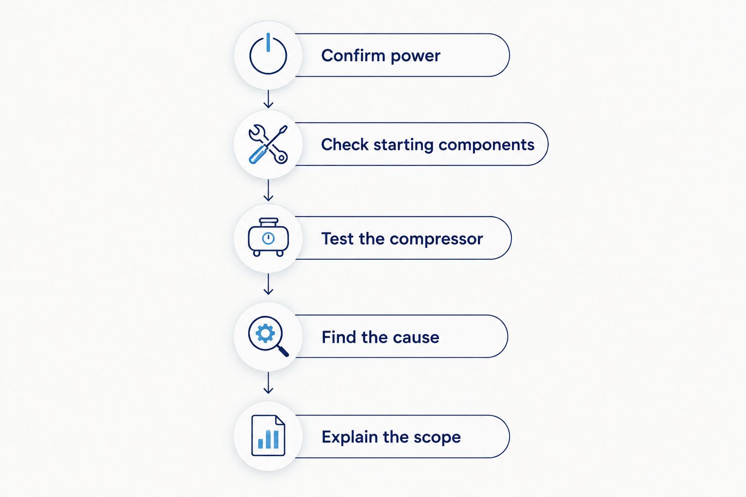 Diagnostic sequence from confirming power to explaining the compressor repair scope