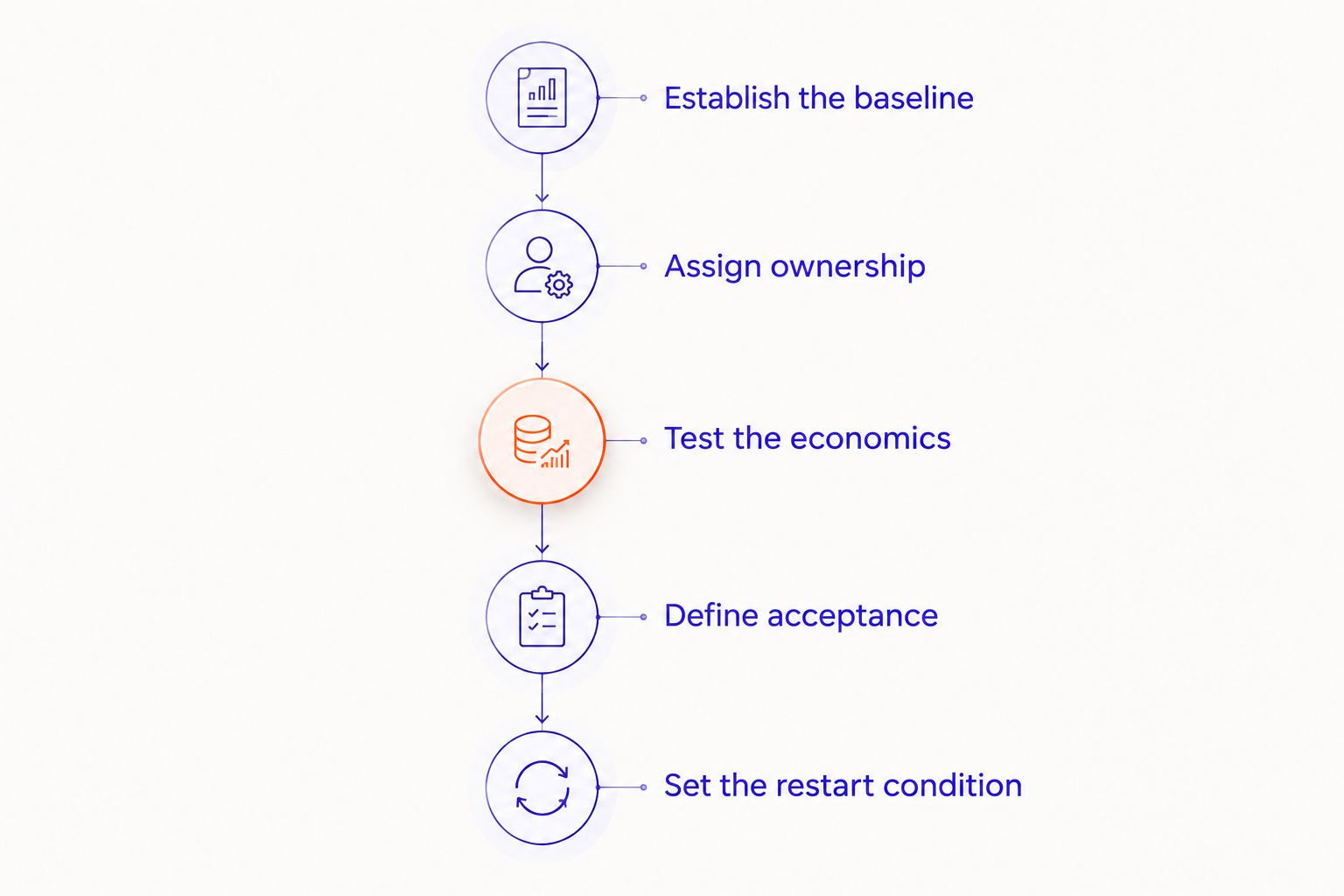 Decision gates for assessing whether an AI implementation should proceed or be deferred.