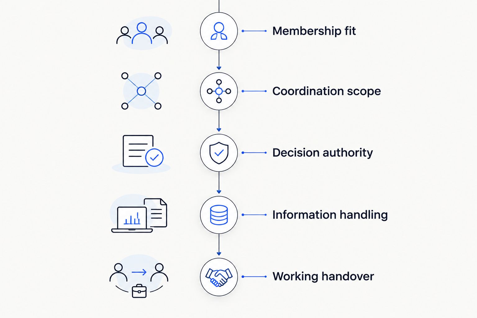 Onboarding sequence from membership fit through scope, authority, information handling, and working handover.