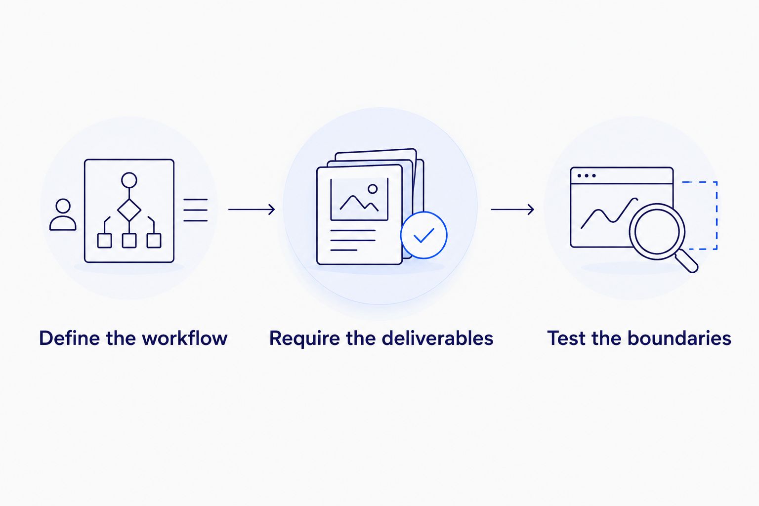 Three evaluation steps: define the workflow, require the deliverables, and test the boundaries