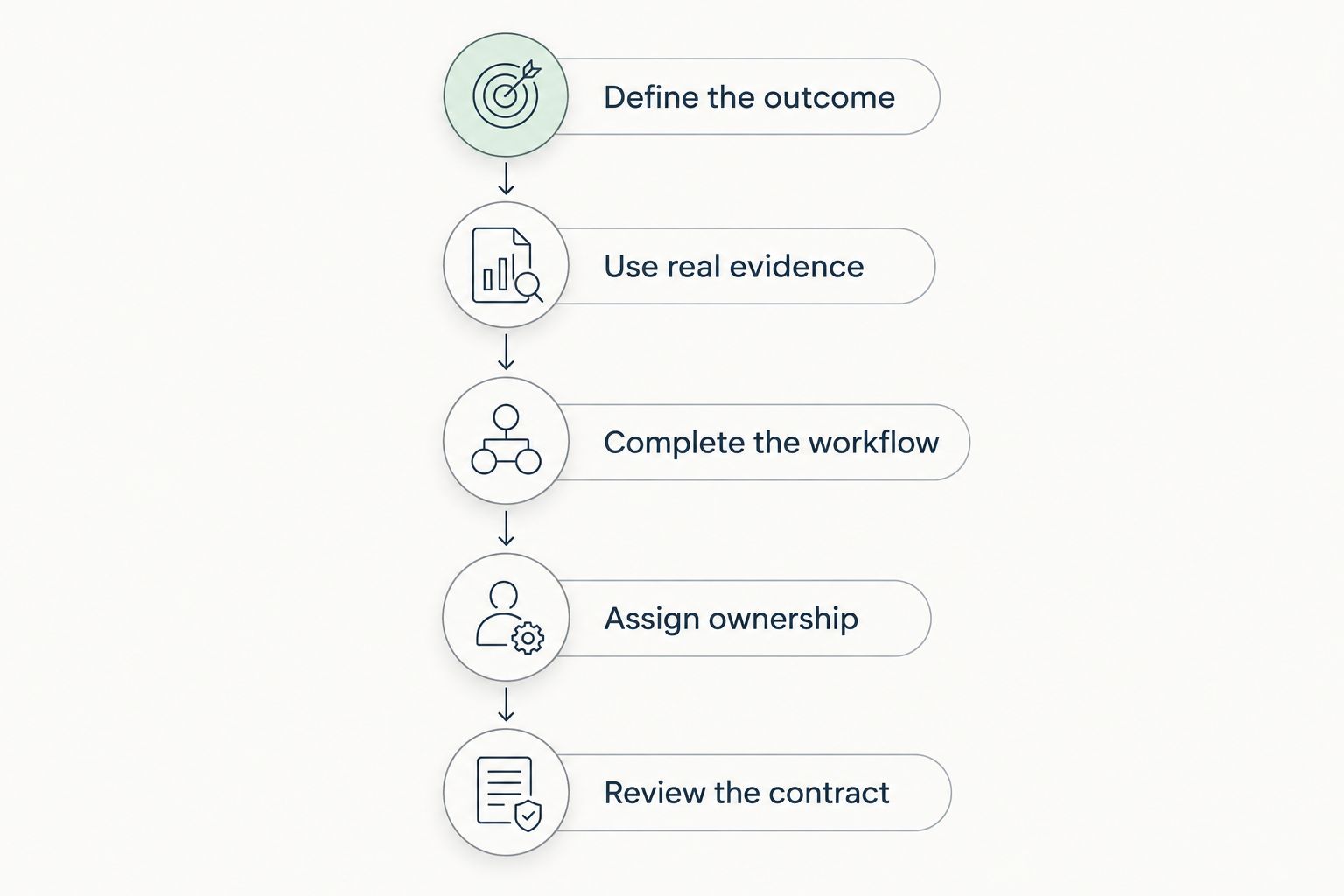 Evaluation sequence from defining the outcome to reviewing the contract