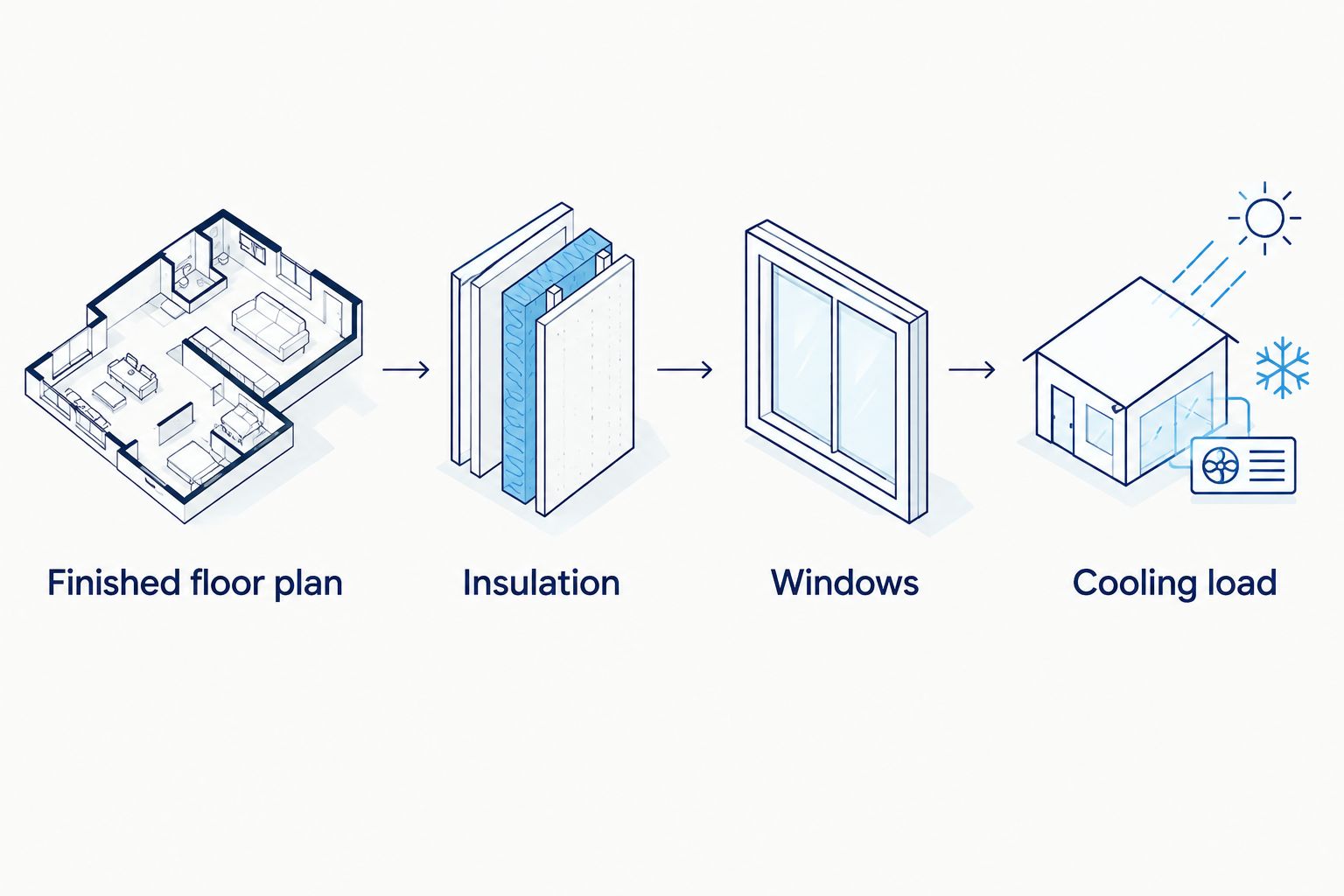Steps linking the finished floor plan, insulation and windows to a cooling-load calculation