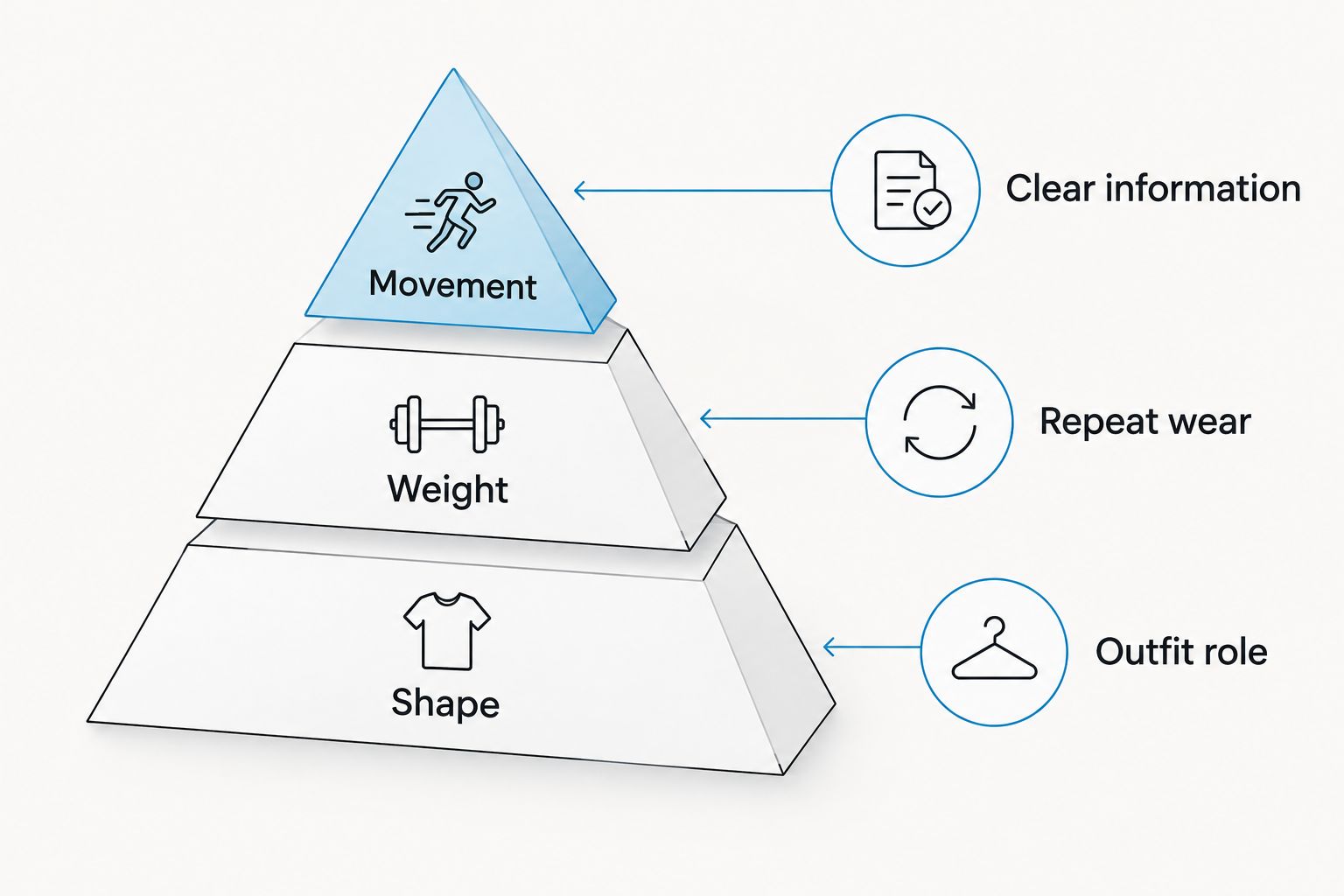 Clothing selection criteria showing shape, weight, movement, outfit role, repeat wear and clear information