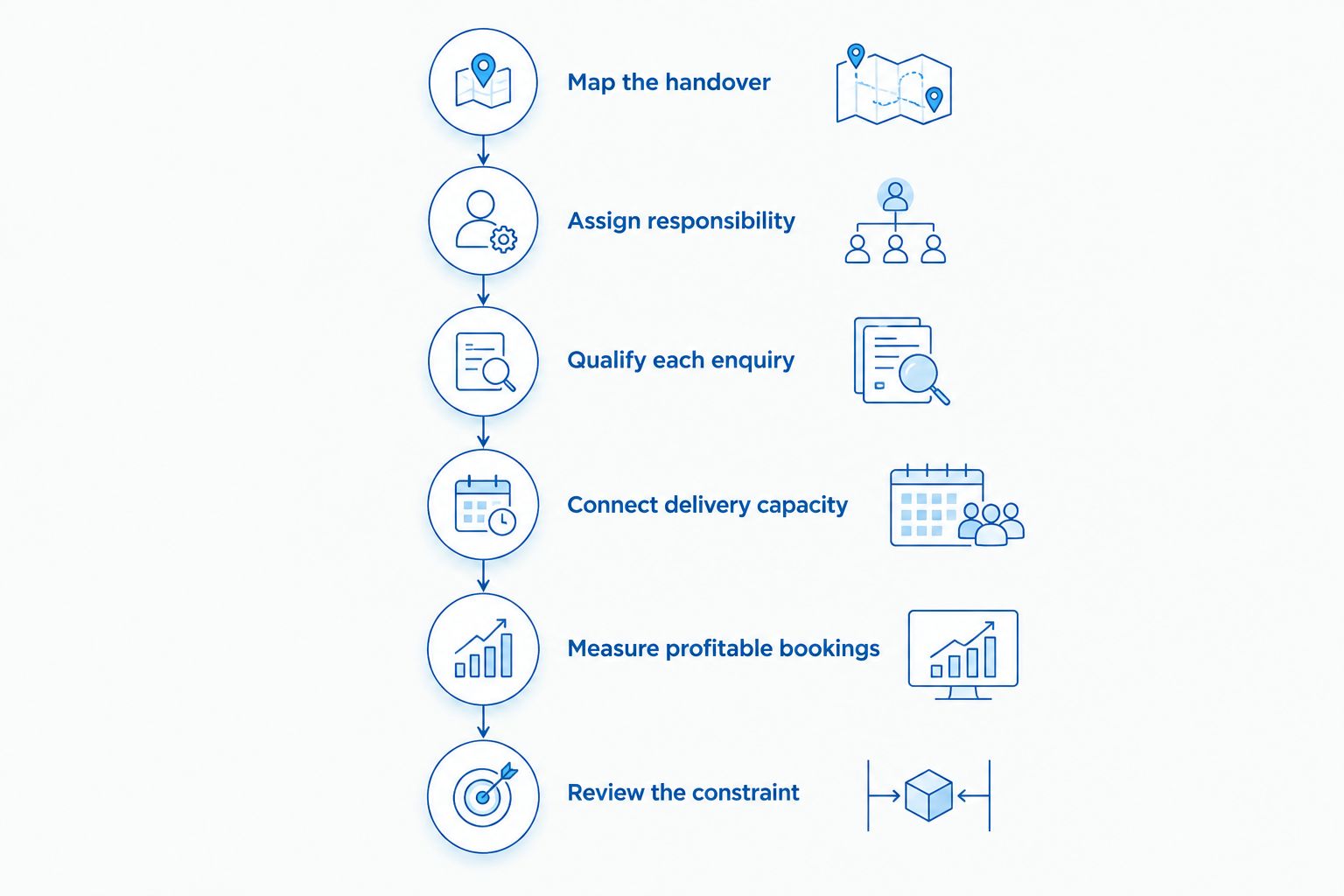 Six steps connecting lead handover, team responsibility, qualification, capacity, bookings and review.