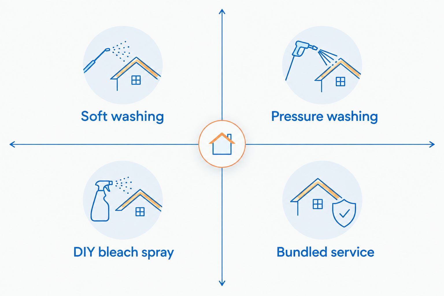 2x2 matrix comparing four roof cleaning methods by pressure and roof safety