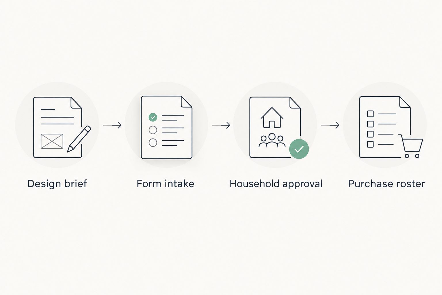 Sequence from the design brief through form intake and household approval to the purchase roster