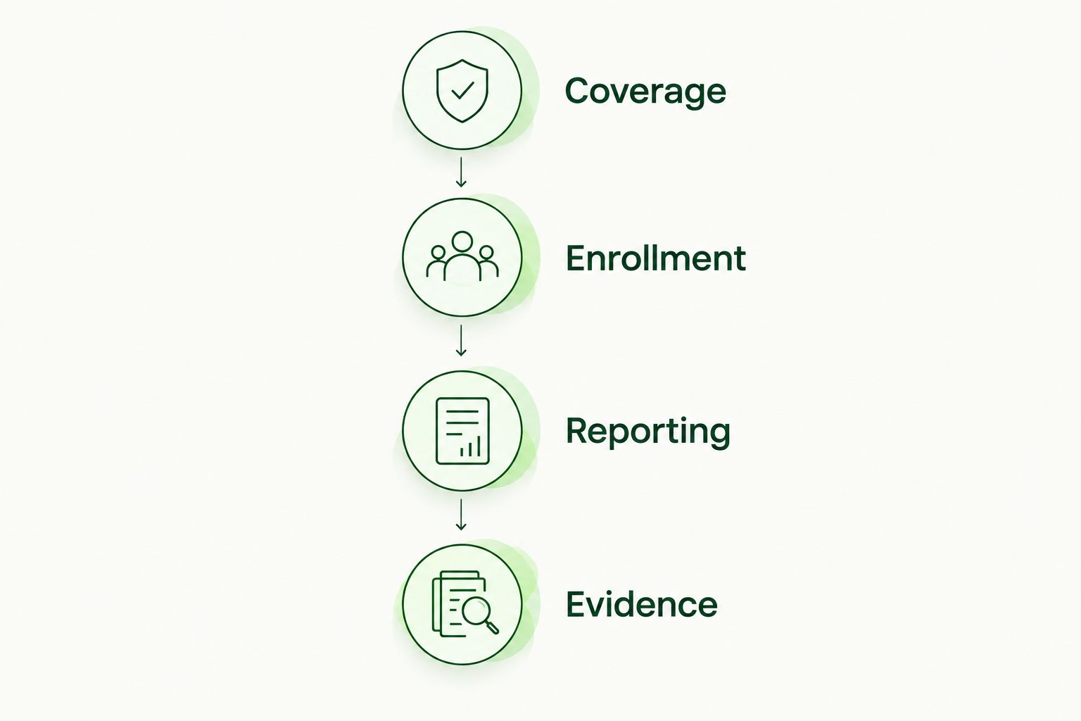 Four acceptance gates for a platform change: coverage, enrollment, reporting, and evidence.