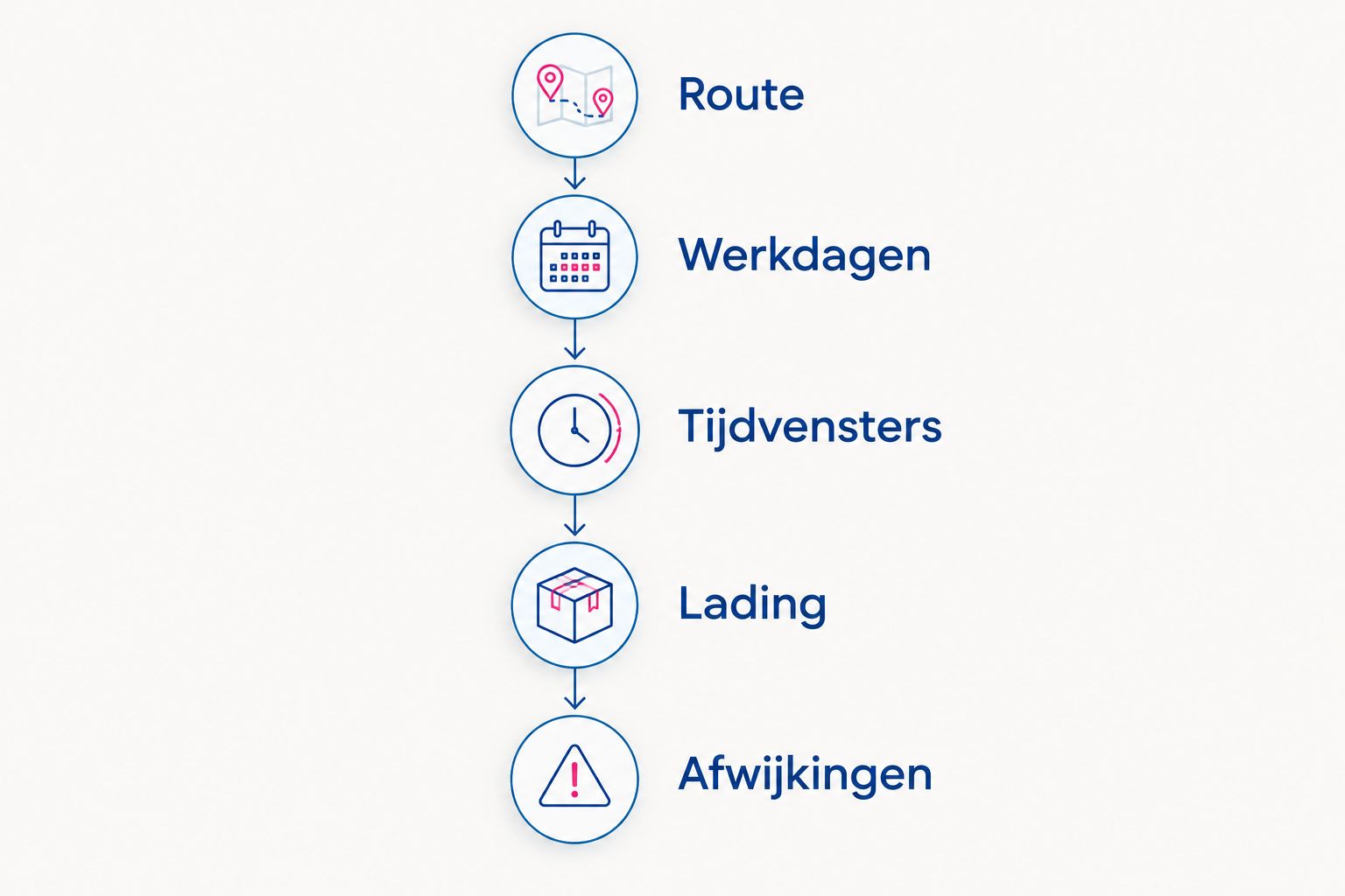 Aanvraagvolgorde met route, werkdagen, tijdvensters, lading en afwijkingen.