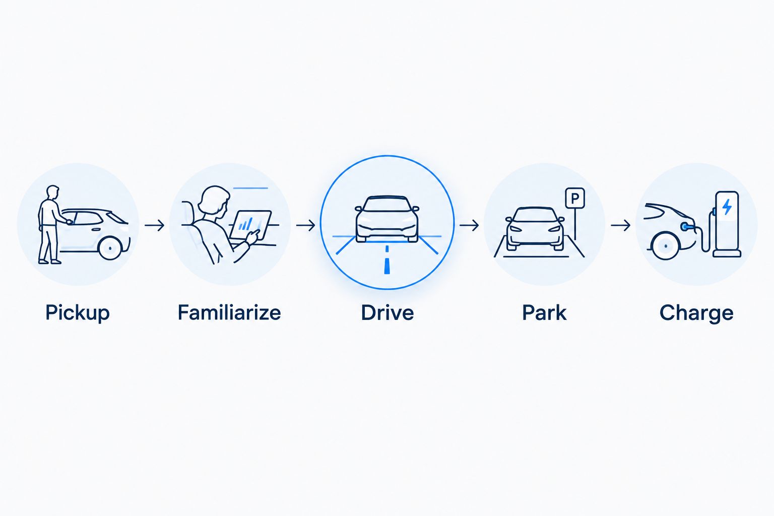Five stages of a Cybertruck evaluation: pickup, familiarize, drive, park, and charge