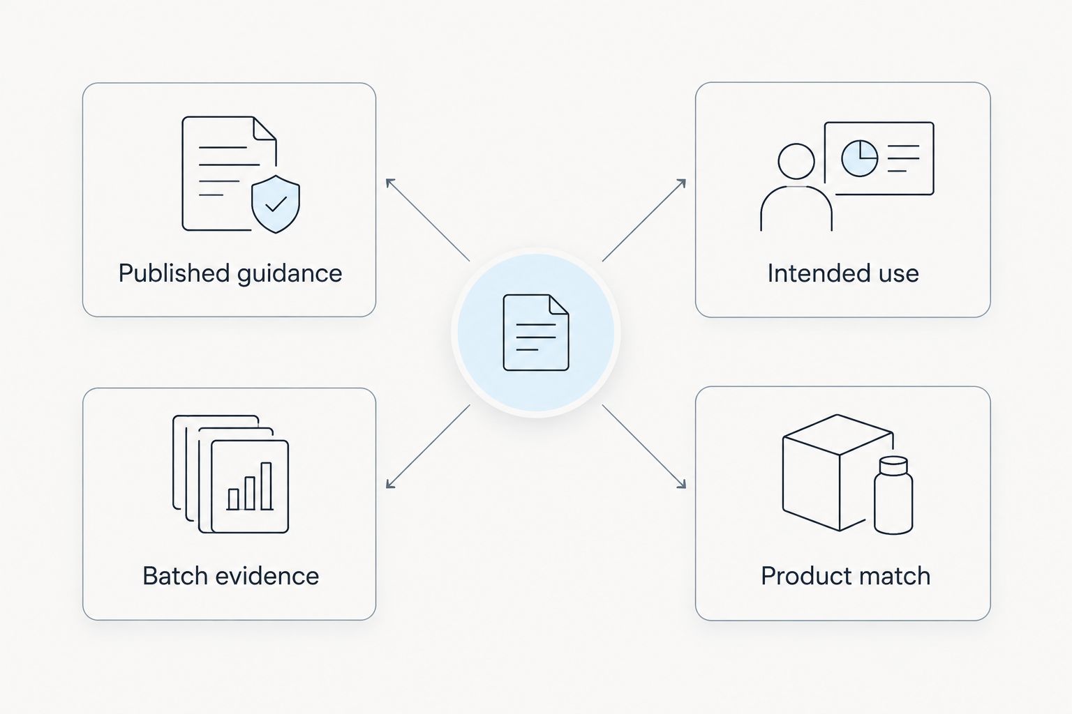 Comparison checklist covering published guidance, batch evidence, intended use and product match