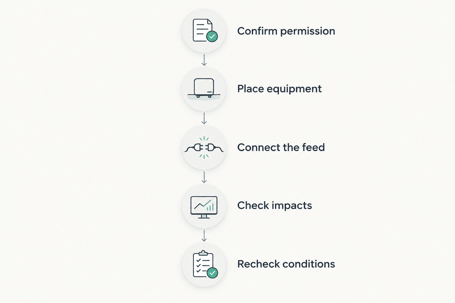 Five checks for a nighttime target-camera setup, from range permission to changing light conditions