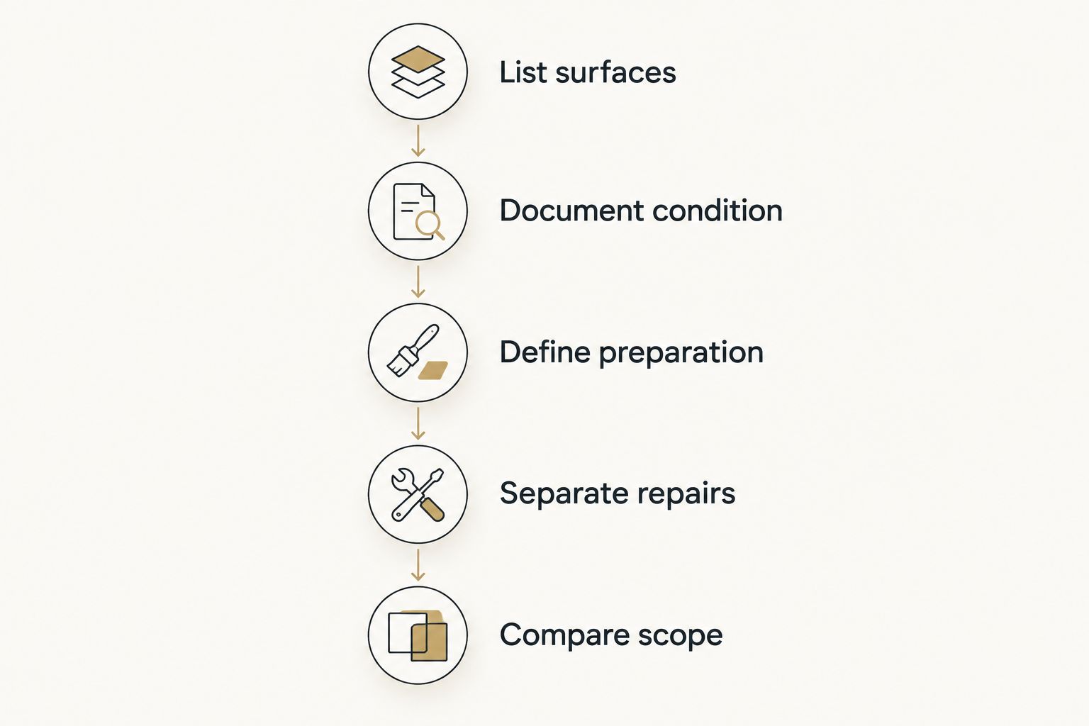 Five steps for requesting and comparing exterior painting estimates