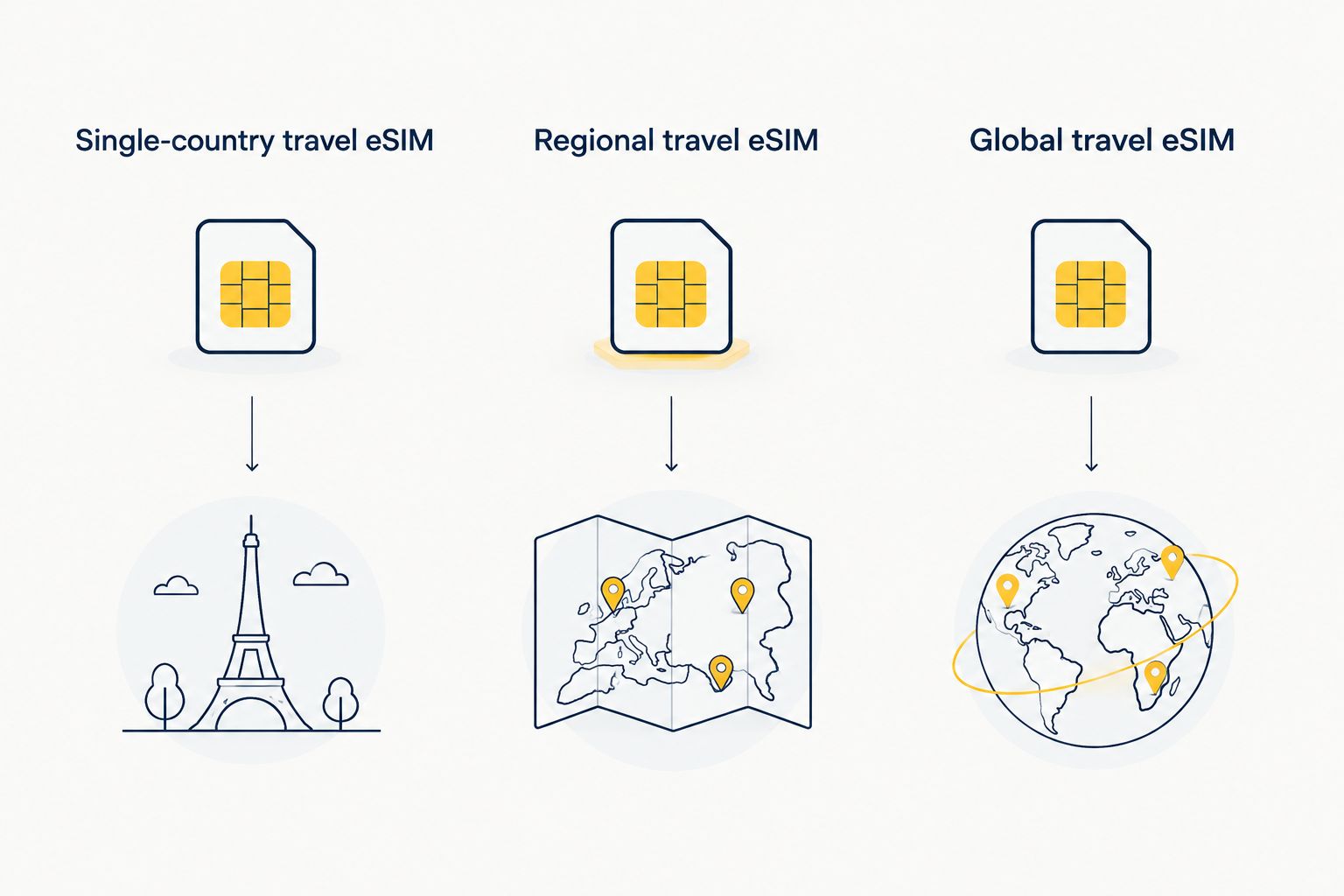 Three coverage types matched to one destination, a multi-country route, and different regions.
