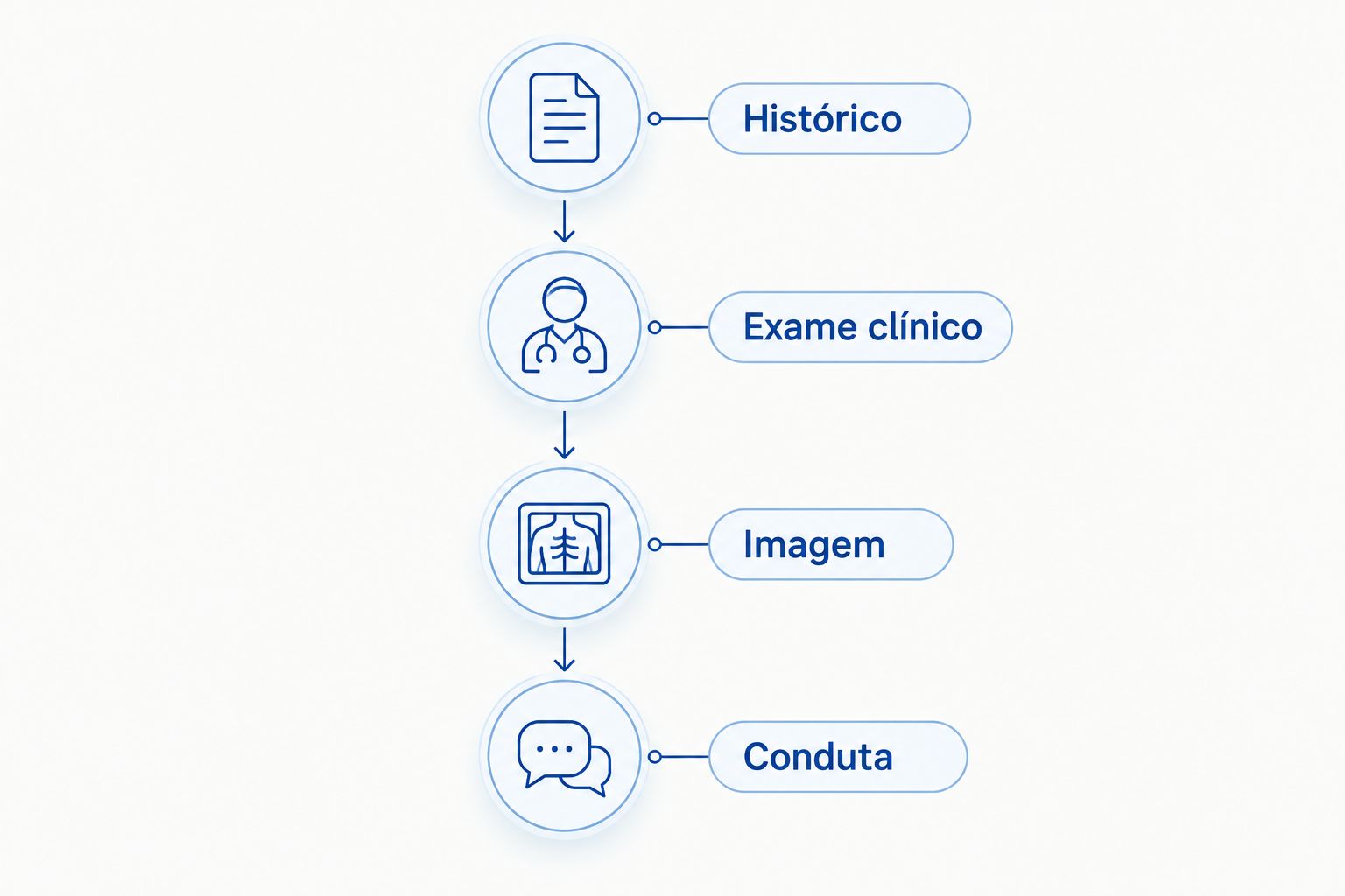 Sequência da investigação de uma possível ruptura: histórico, exame clínico, imagem e definição da conduta.