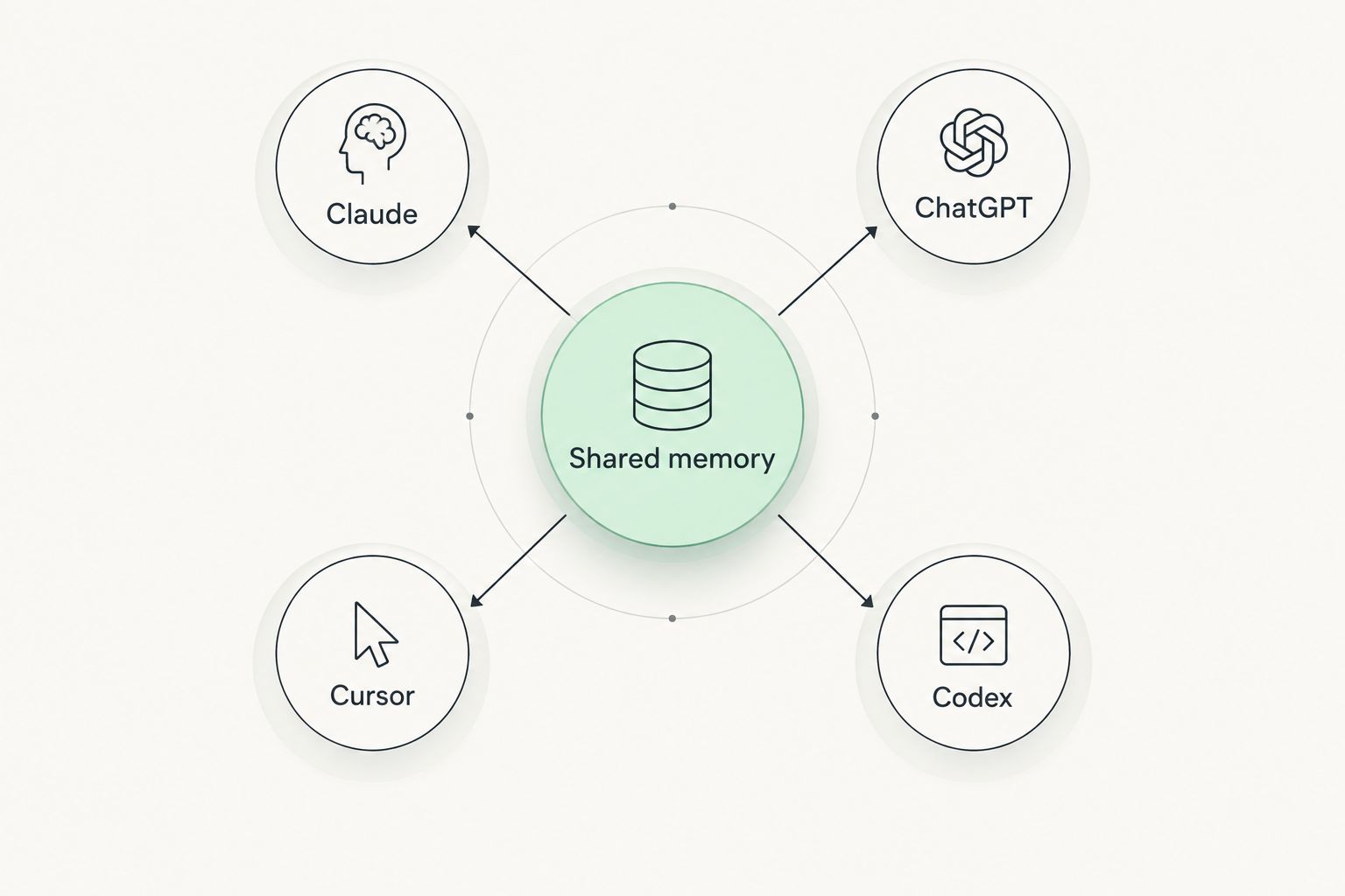 Diagram of a shared memory hub connecting to Claude, ChatGPT, Cursor and Codex