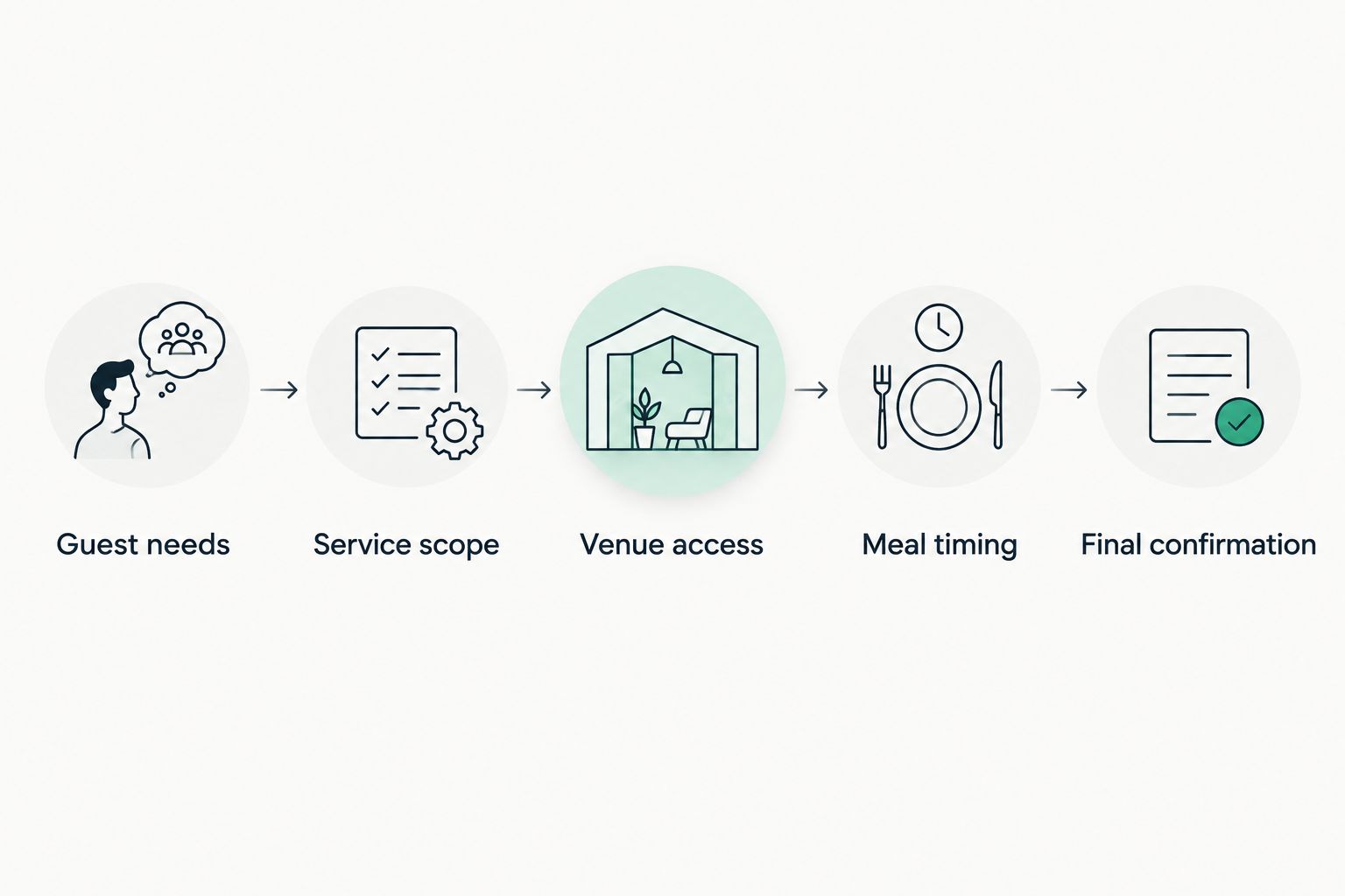 Five planning steps connecting guest requirements with catering service and venue logistics.