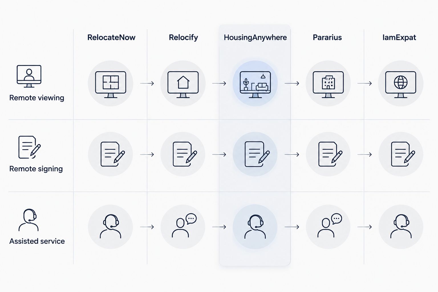 Comparison chart of five RelocateNow alternatives across remote viewing, remote signing, and assisted service