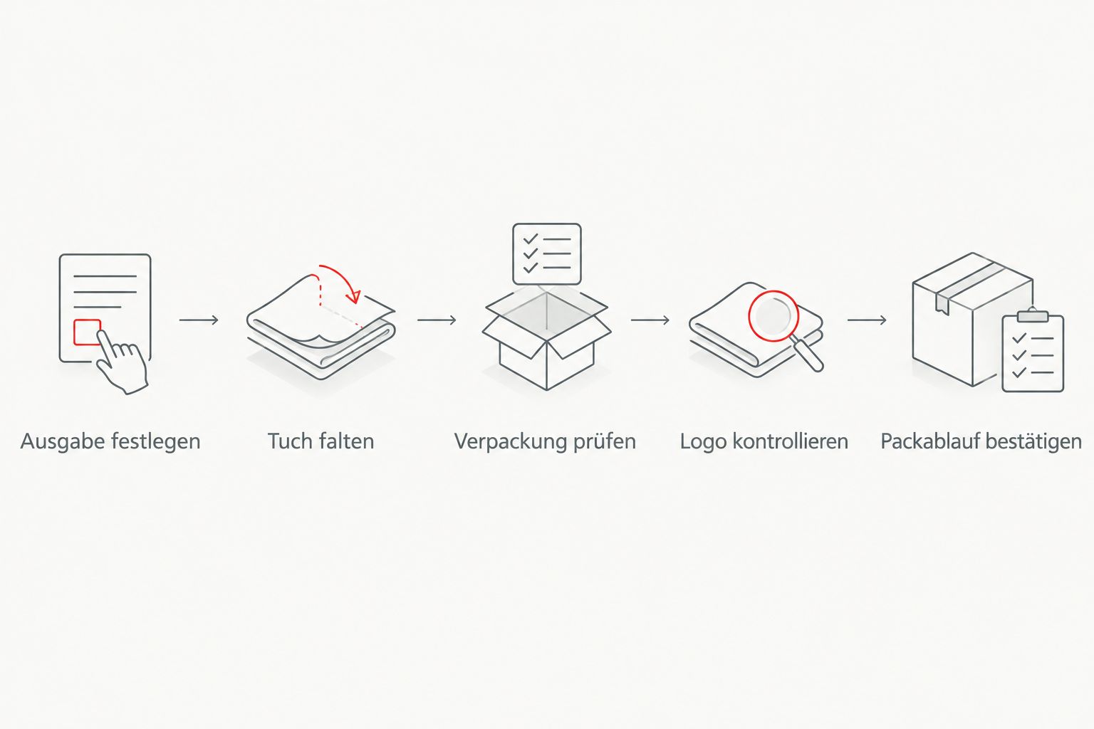 Ablauf von der geplanten Ausgabe bis zur Bestätigung des Packablaufs.