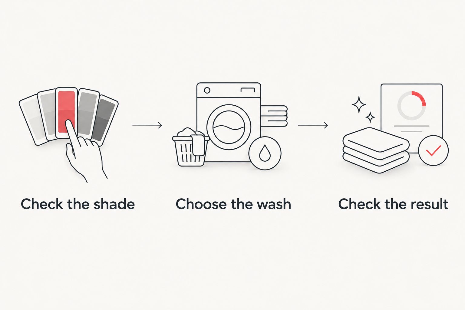 Three-step blonde-care decision path from checking the shade to assessing the washed result