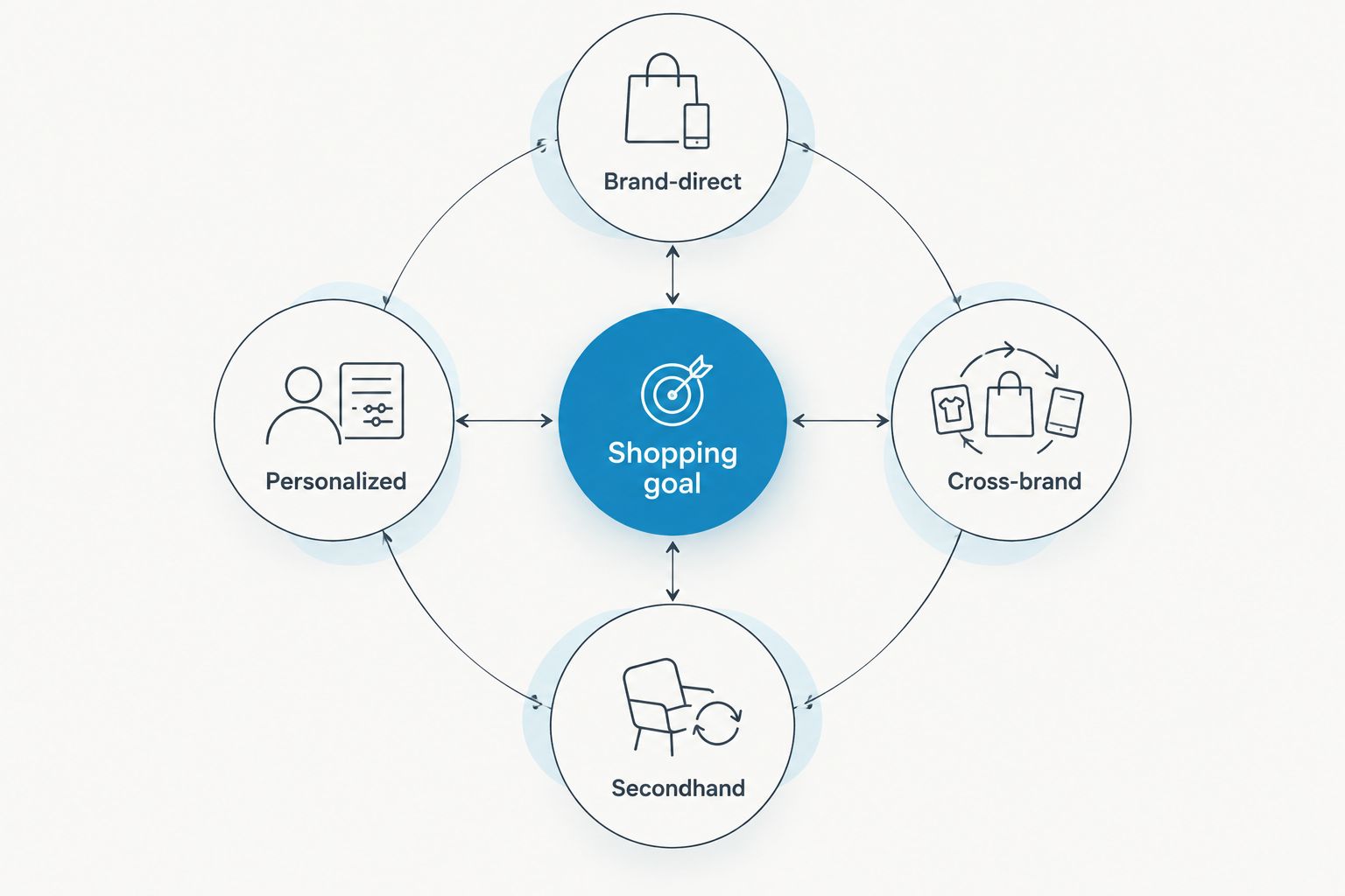 Shopping goal connected to brand-direct, personalized, cross-brand, and secondhand routes