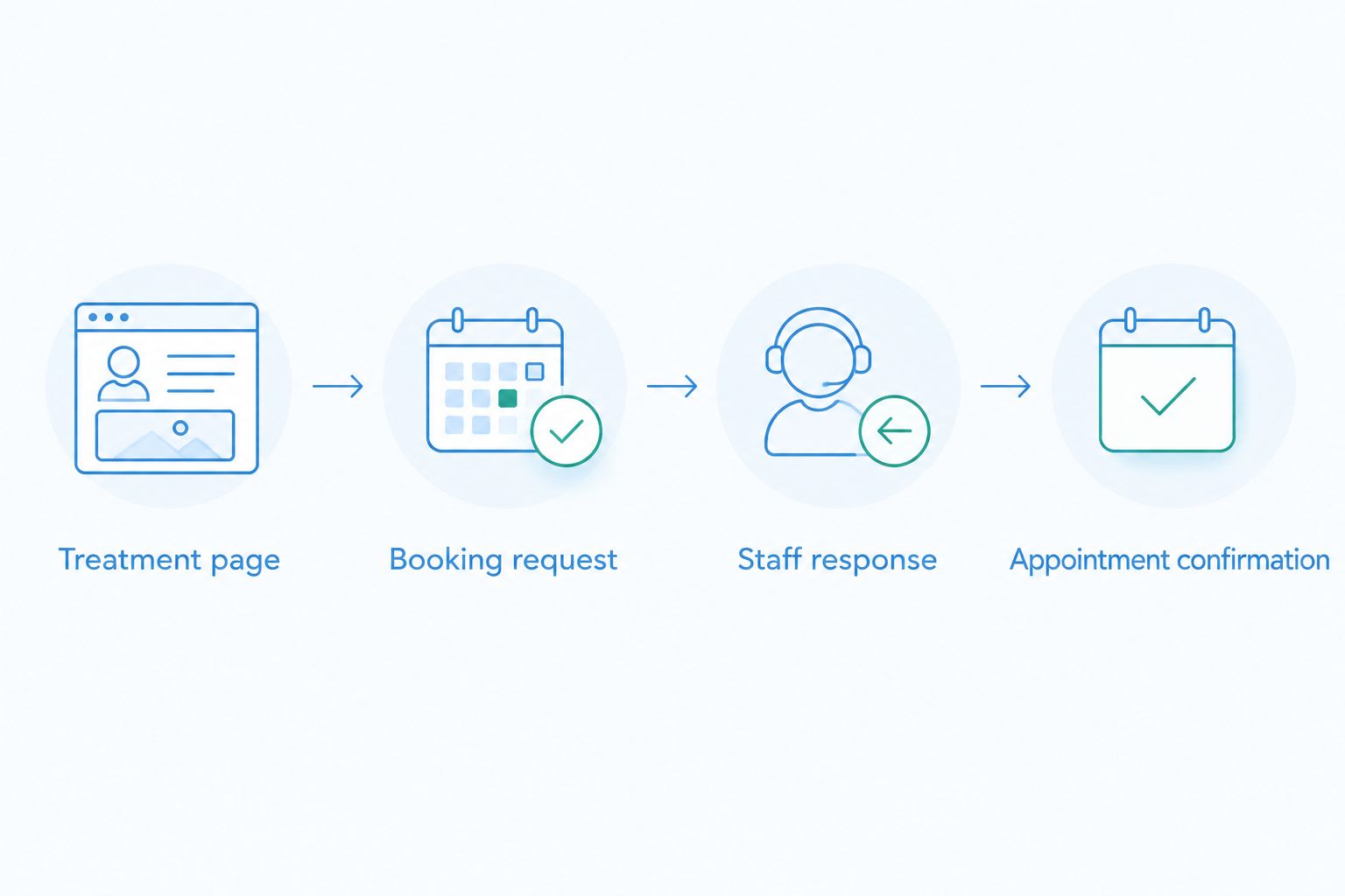 The handoff from a treatment page through a booking request to staff response and appointment confirmation