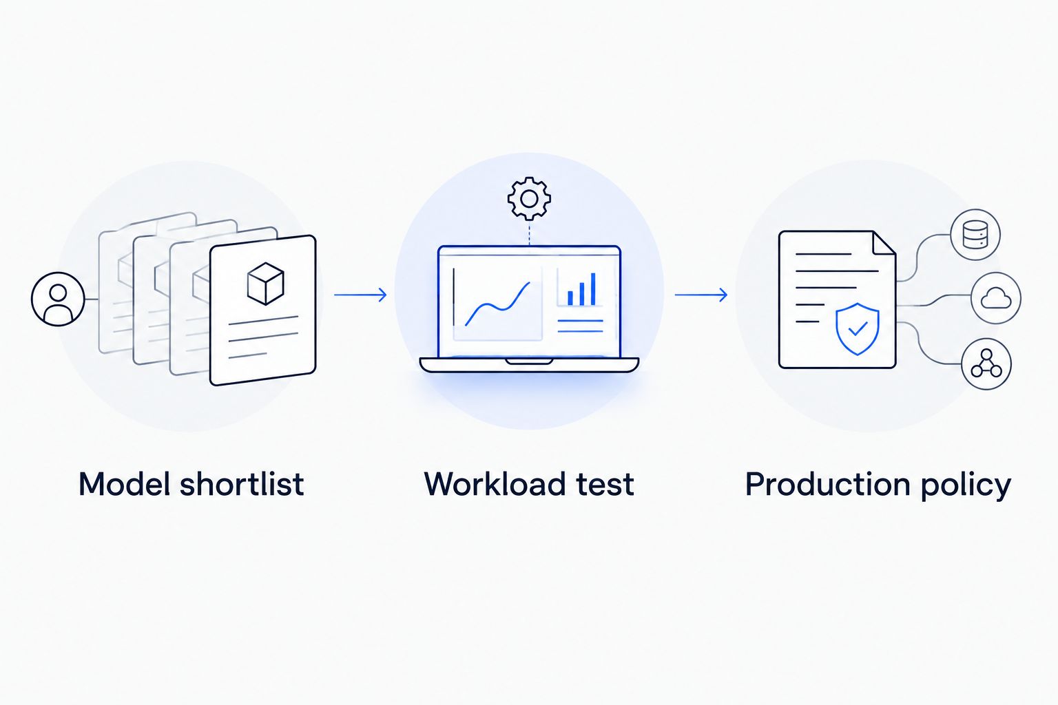 Three-stage process from model shortlist through workload test to production policy