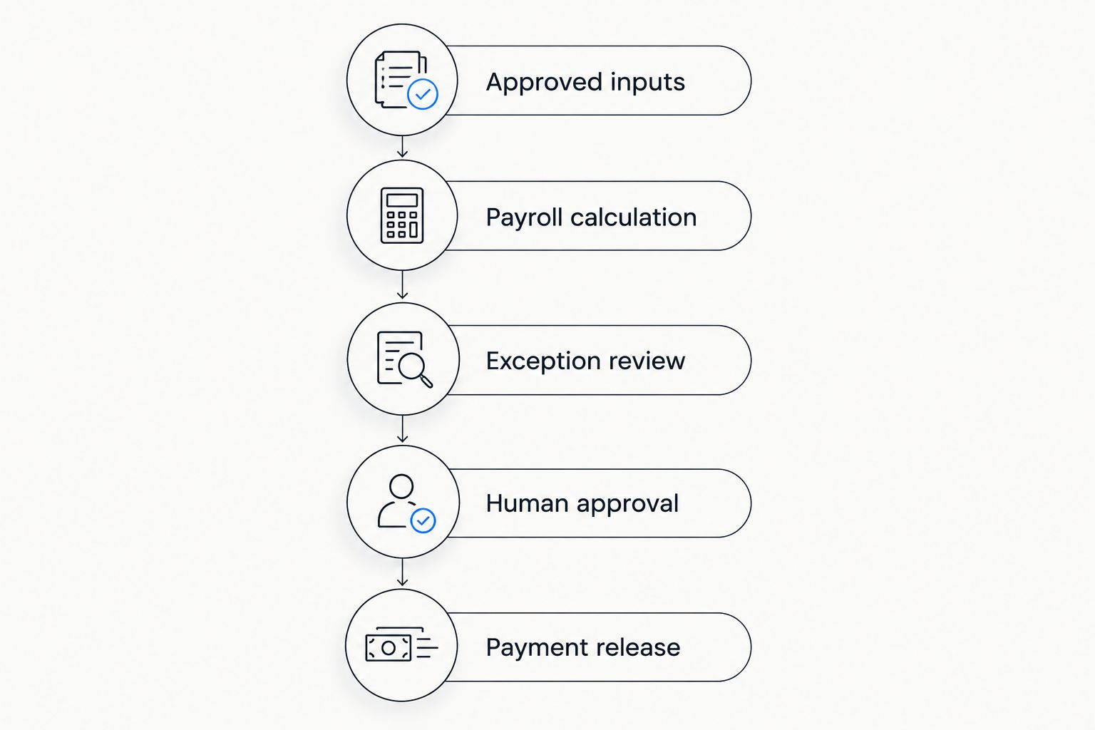 Payroll approval sequence from approved inputs through calculation, review, human approval and payment release.