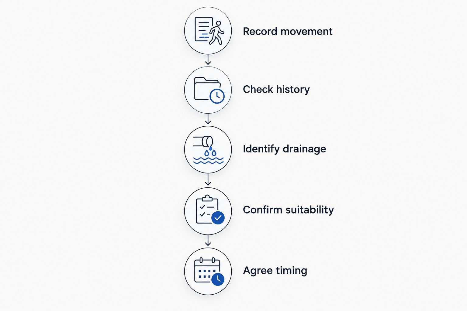Five steps for assessing a winter concrete-lifting project before choosing a repair date