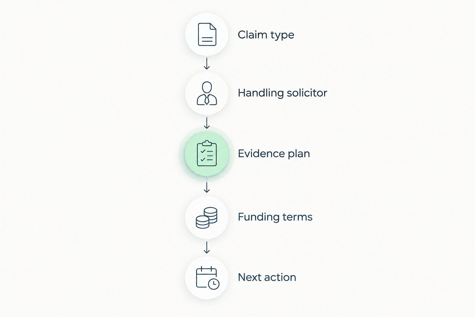 Five steps for comparing legal advice, from claim type to the next action