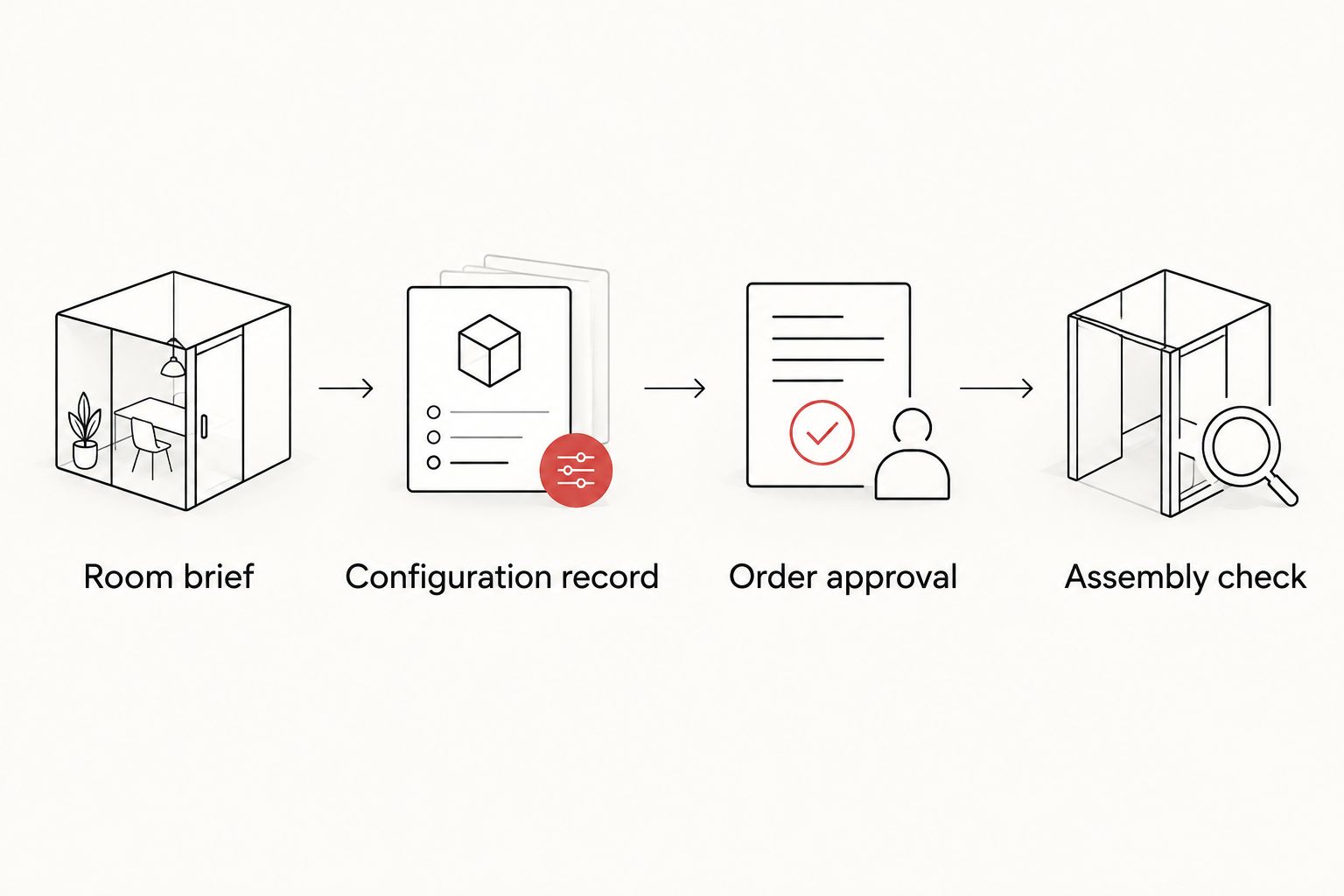 Four steps from the room brief through configuration, approval, and assembly