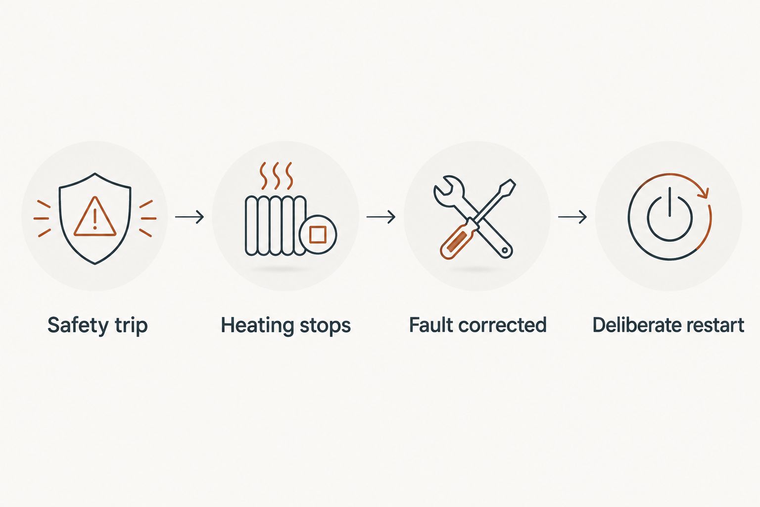 Protective sequence from safety trip through heating stop, fault correction, and deliberate restart