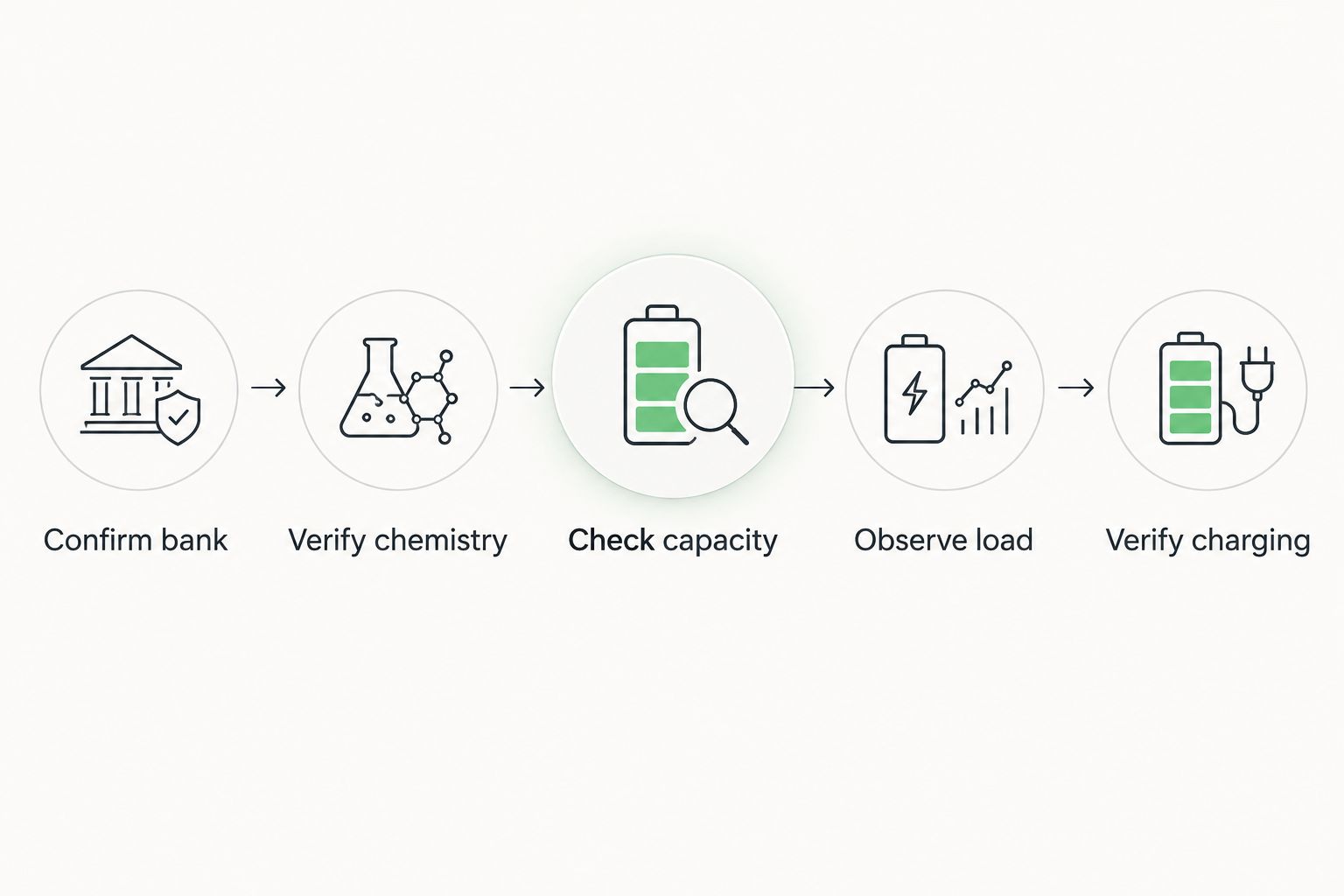 Battery-monitor verification sequence from confirming the bank to checking charging