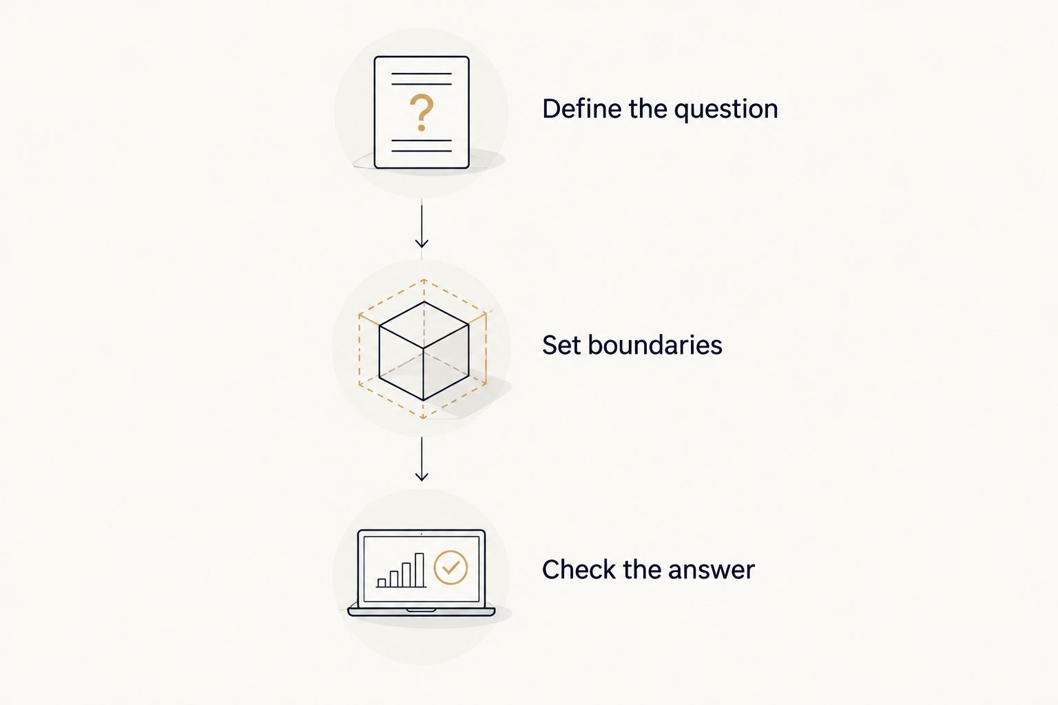 Three preparation steps: define the question, set boundaries, and check the answer.