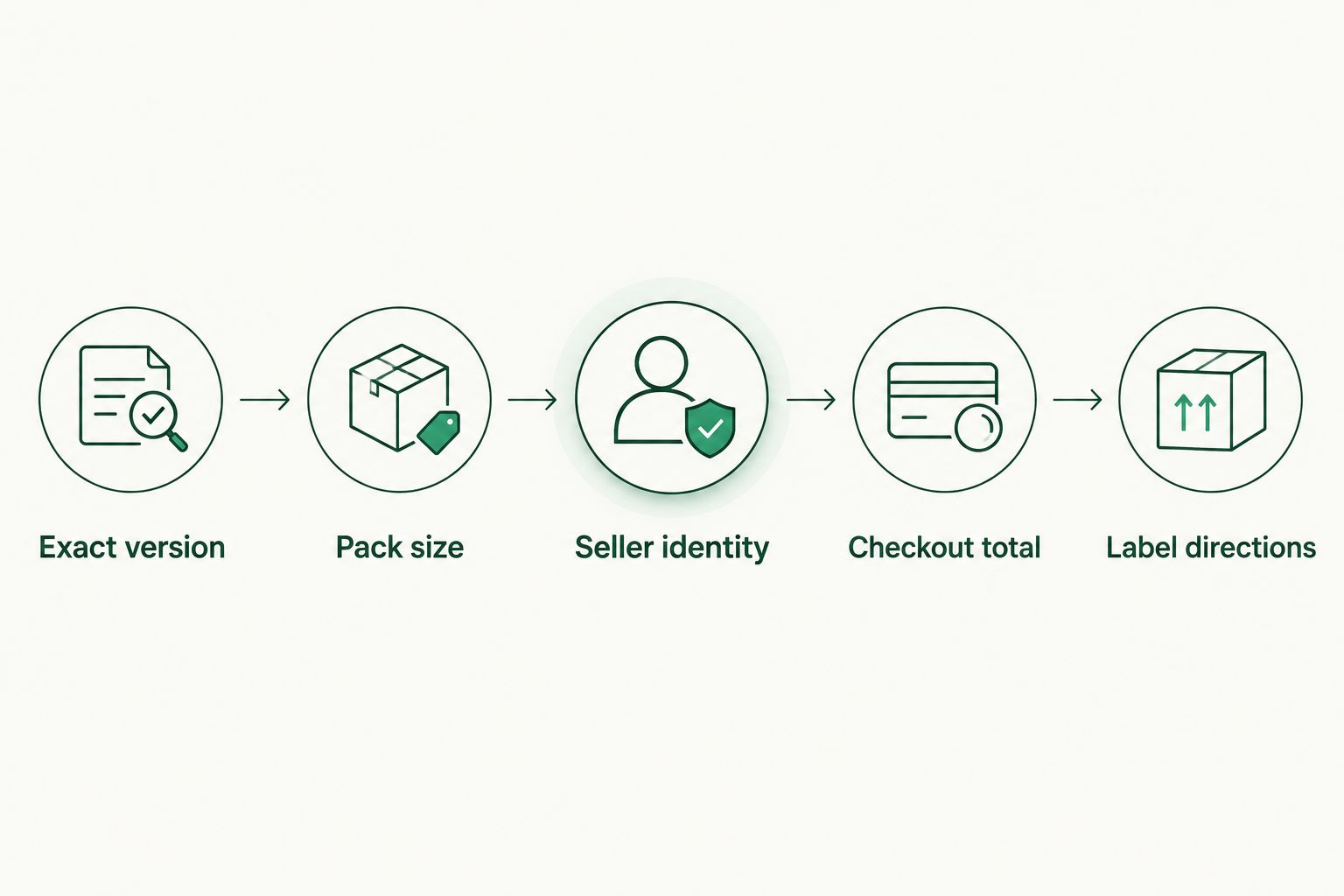 Five checks for comparing a sunscreen listing before purchase