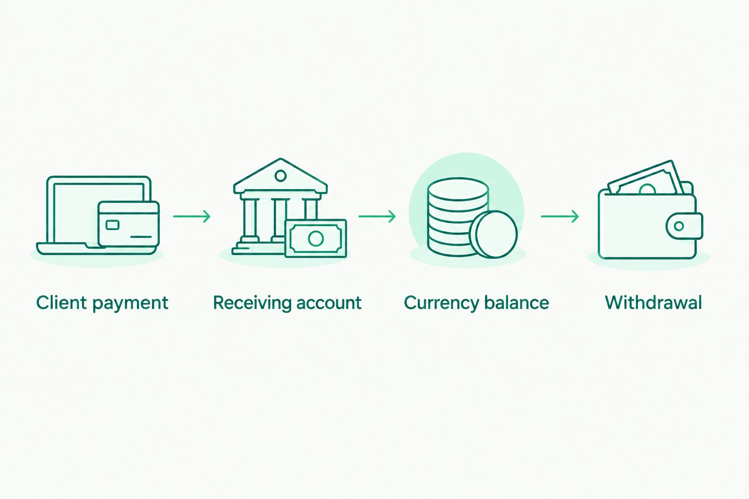 Payment path from client payment through the receiving account and currency balance to withdrawal