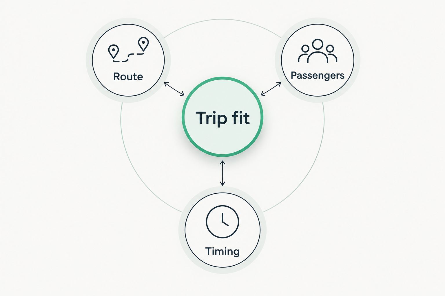 Trip fit depends on the route, passengers and timing.