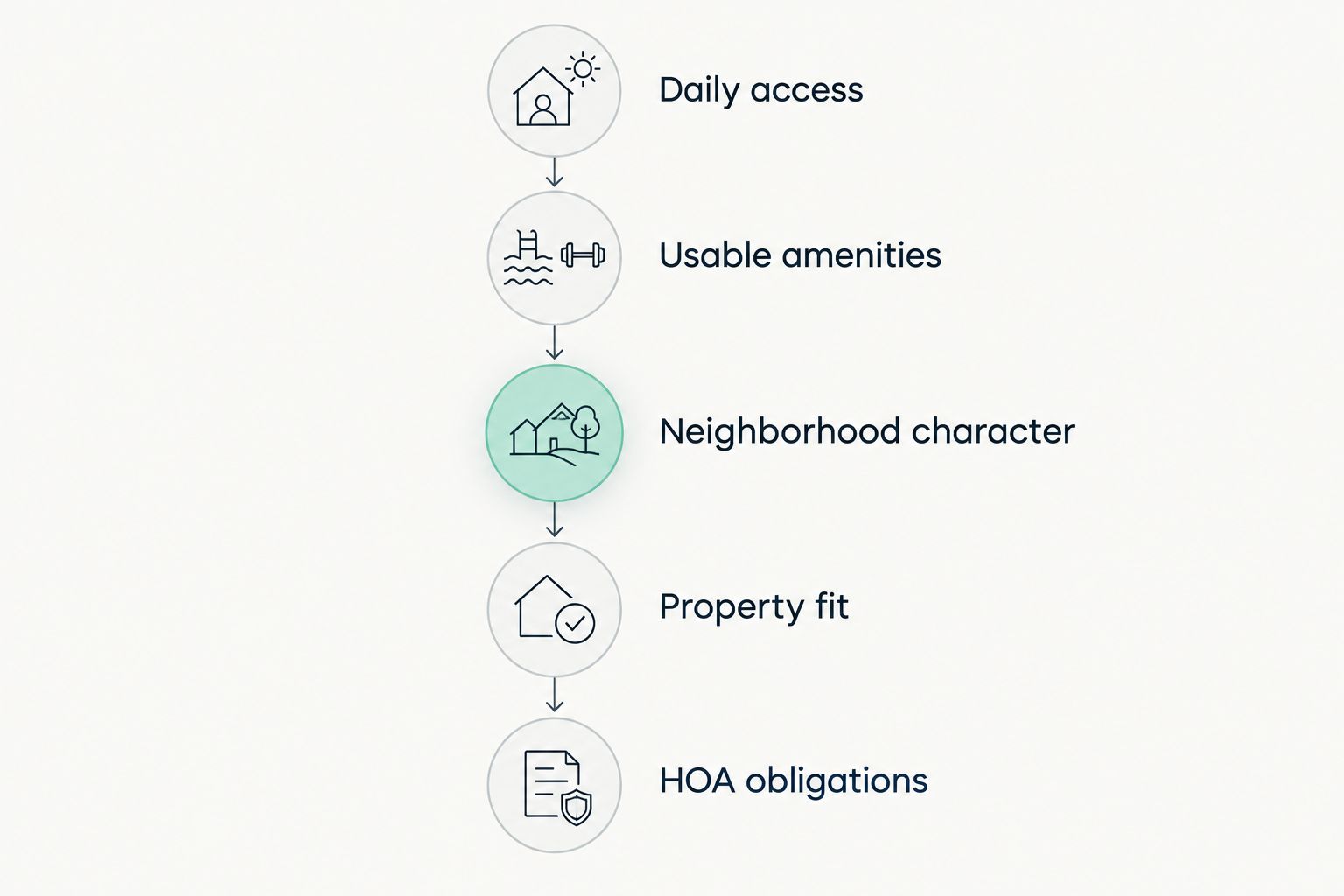 Five checks for comparing Queen Creek communities, from daily access to HOA obligations