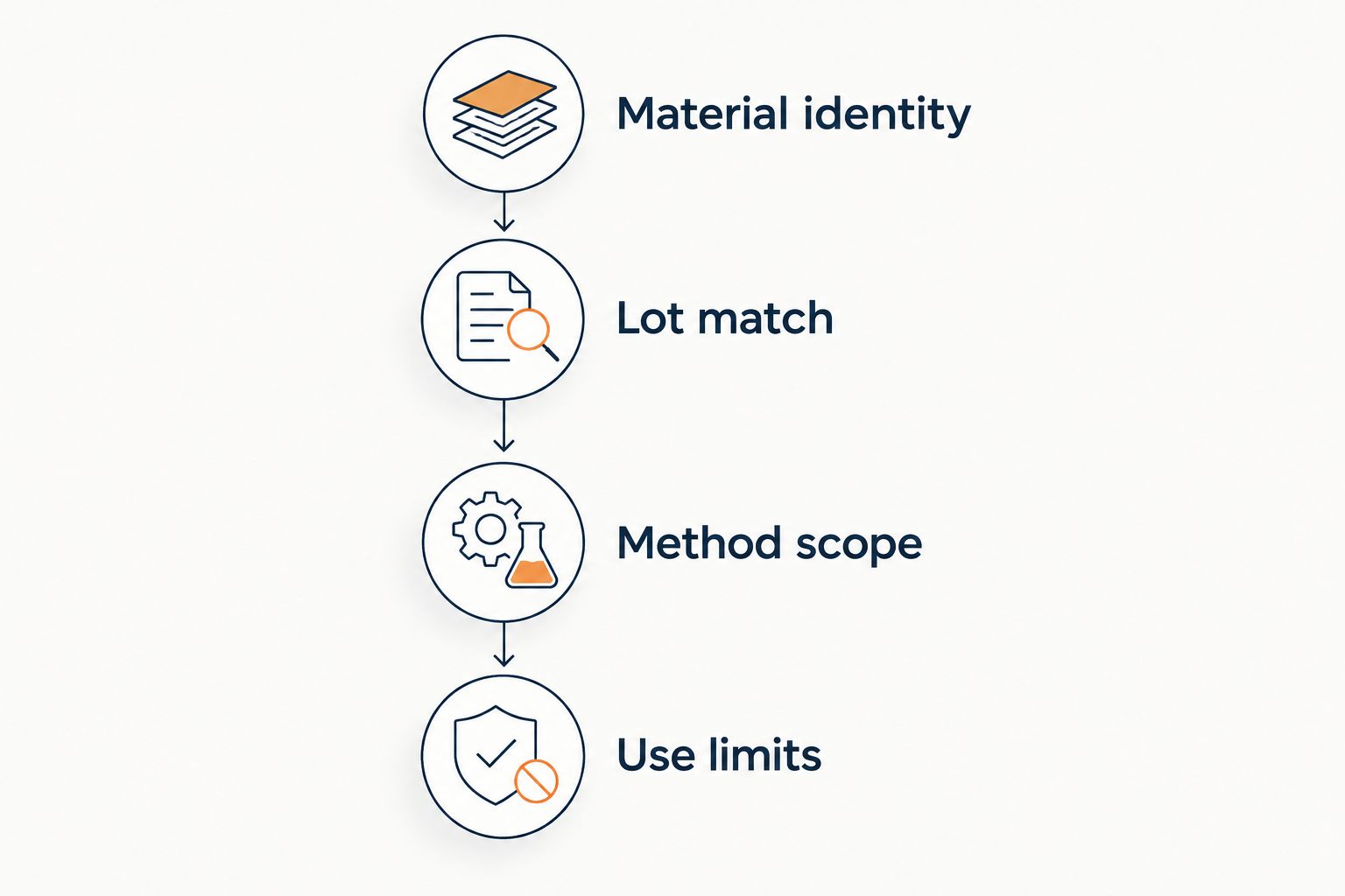 Four document checks: material identity, lot match, method scope, and use limits.