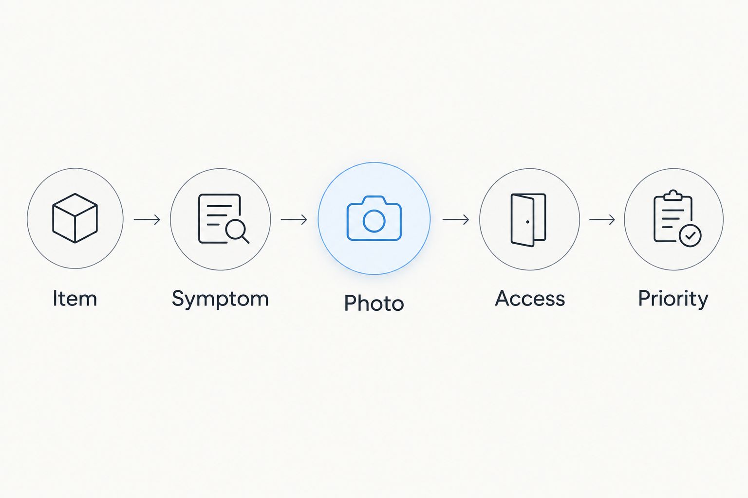 Repair-list sequence showing item, symptom, photo, access, and priority