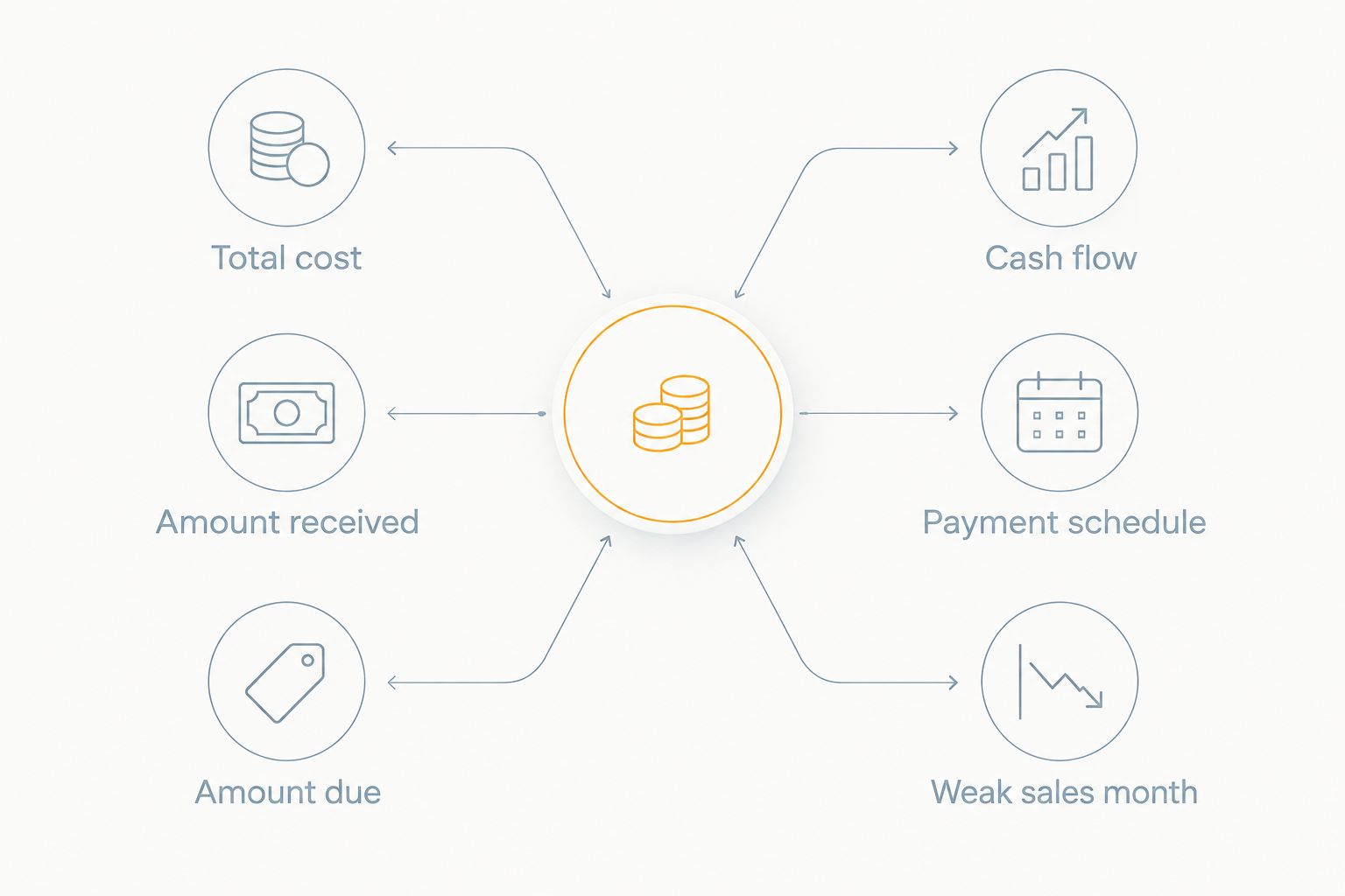 Two-column diagram comparing total funding cost with payment impact on cash flow