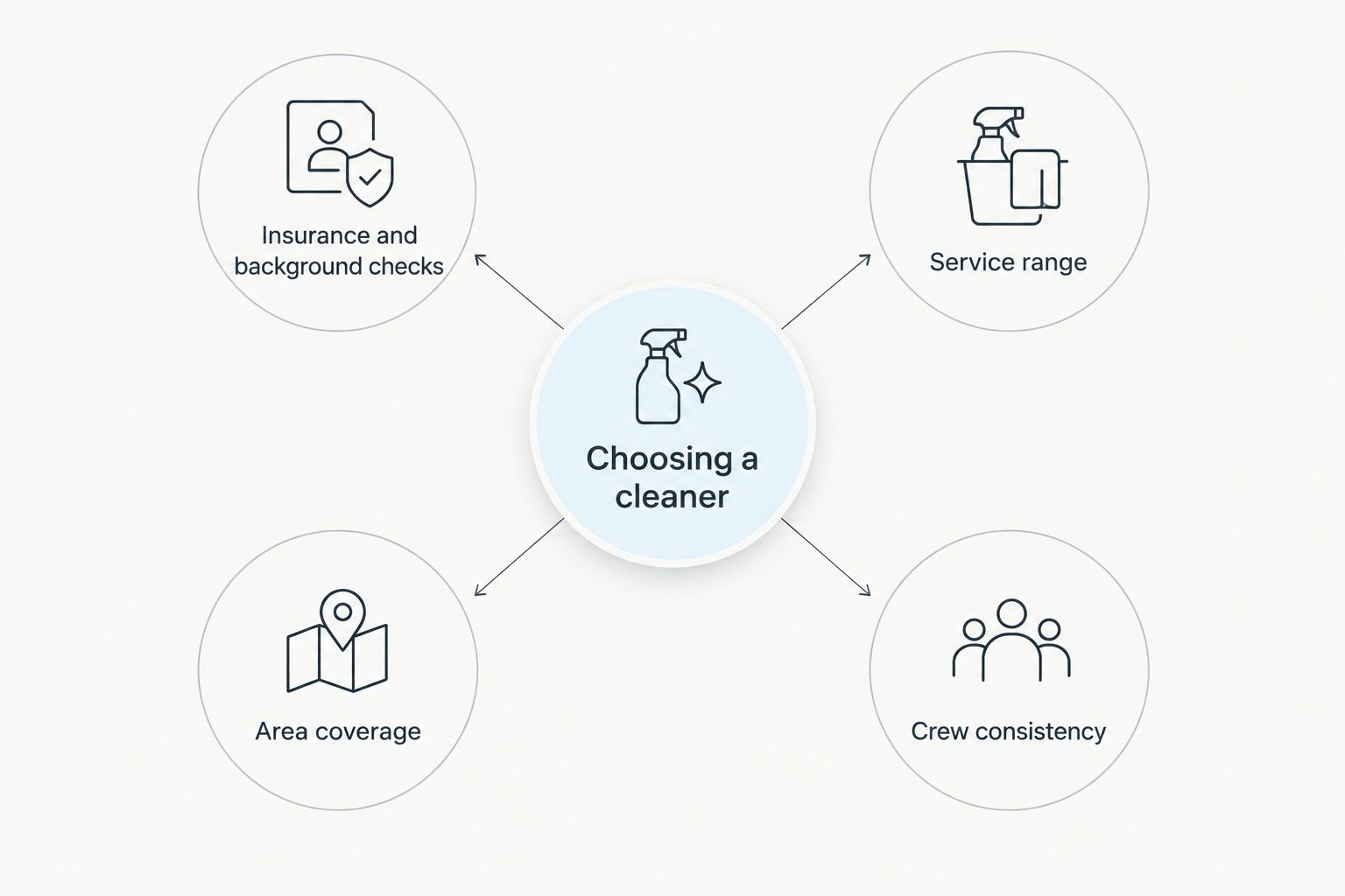 Hub and spoke diagram showing four criteria for choosing a cleaning service