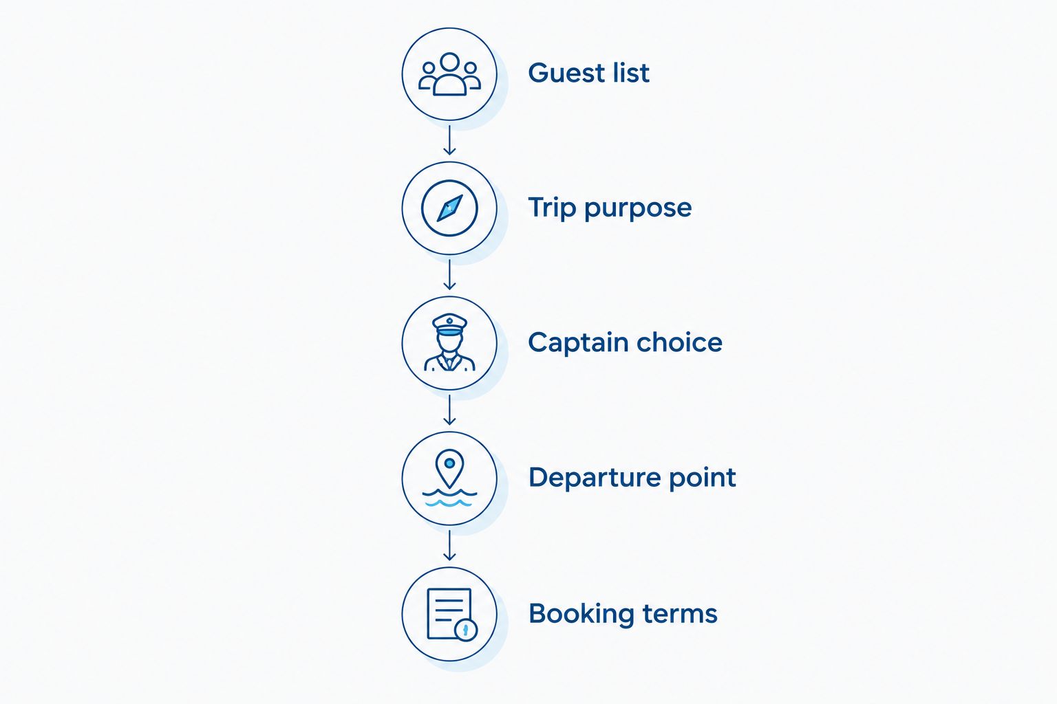 Five planning steps from the guest list to reviewing boat booking terms