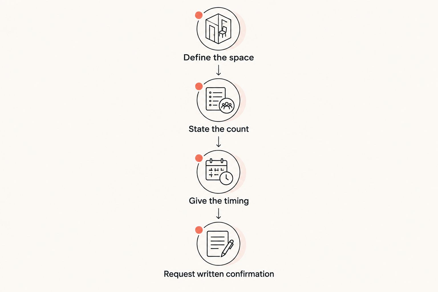 Request sequence covering the space, guest count, timing, and written confirmation