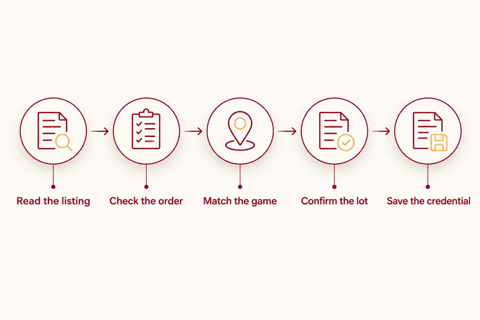 Five checks for confirming whether an IU football ticket purchase includes usable parking