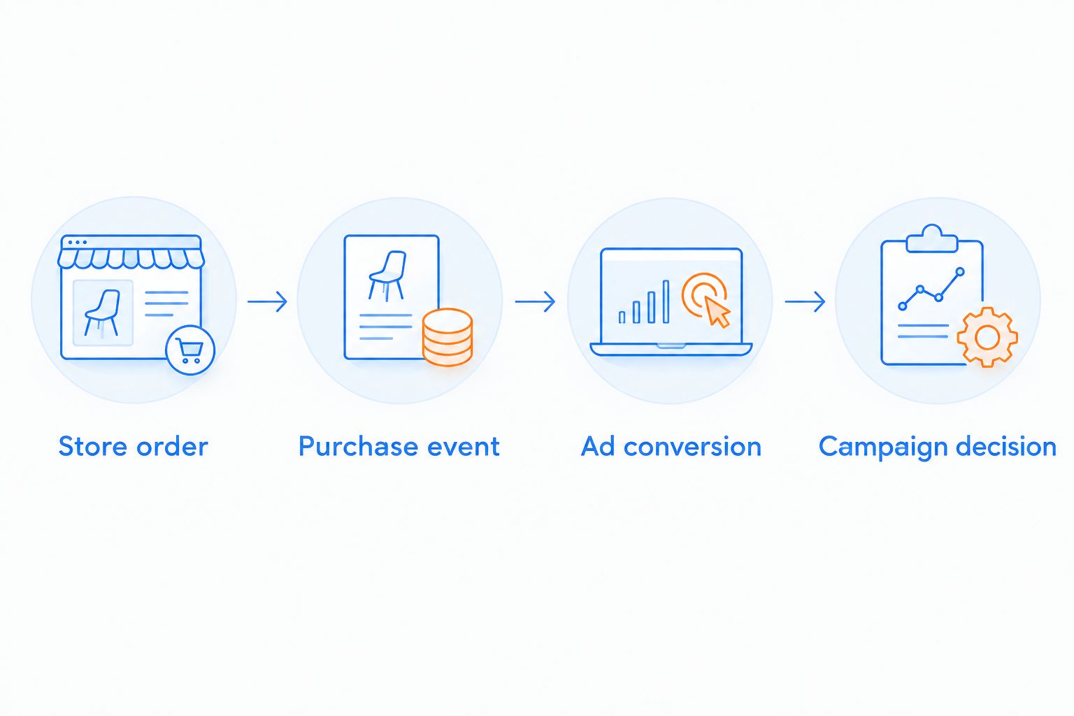 Purchase measurement chain from Shopify order to campaign decision