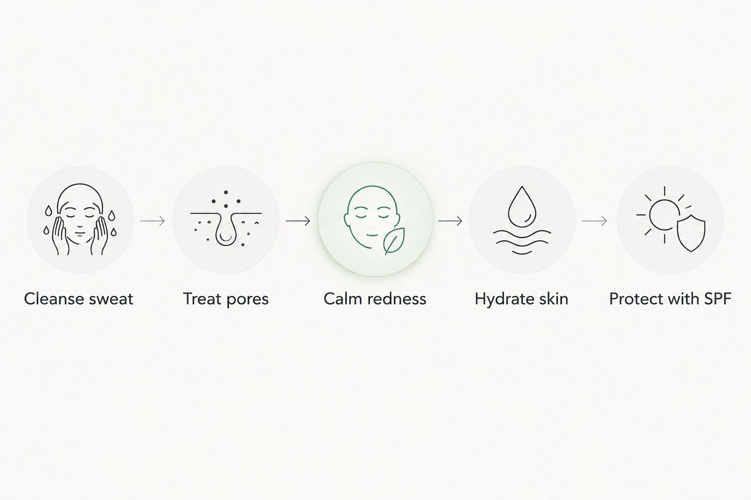 Five-step diagram of a gym skincare routine from cleansing to SPF