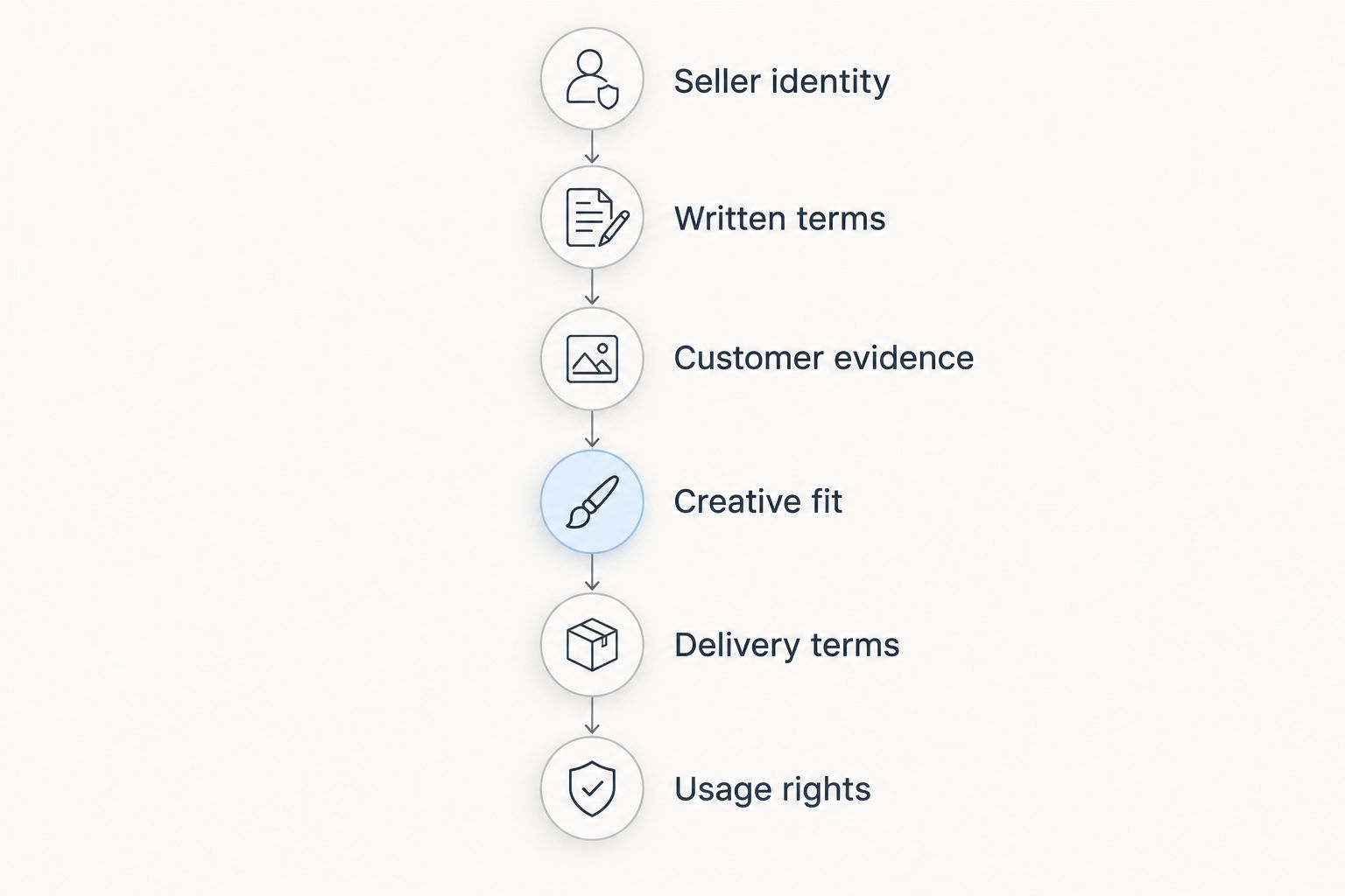 Six purchase checks covering seller identity, terms, reviews, creative fit, delivery, and usage rights.